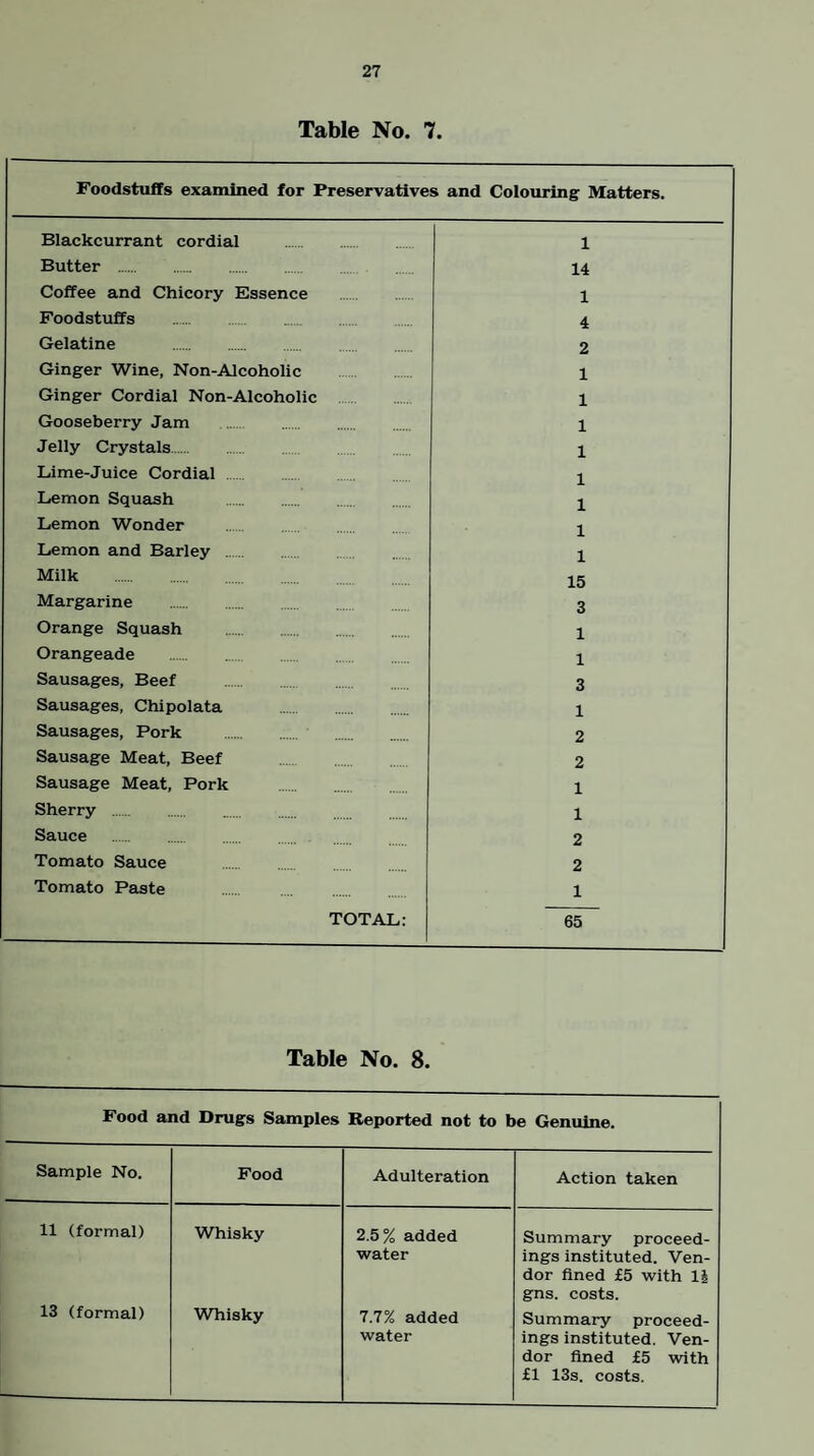 Table No. 7. Foodstuffs examined for Preservatives and Colouring Matters. Blackcurrant cordial . 1 Butter . 14 Coffee and Chicory Bssence 1 Foodstuffs . 4 Gelatine . 2 Ginger Wine, Non-Alcoholic . 1 Ginger Cordial Non-Alcoholic . 1 Gooseberry Jam . 1 Jelly Crystals. 1 Lime-Juice Cordial . 1 Lemon Squash 1 Lemon Wonder 1 Lemon and Barley . 1 Milk . 15 Margarine . 3 Orange Squash 1 Orangeade . 1 Sausages, Beef 3 Sausages, Chipolata 1 Sausages, Pork 2 Sausage Meat, Beef 2 Sausage Meat, Pork 1 Sherry . 1 Sauce . 2 Tomato Sauce 2 Tomato Paste 1 TOTAL: 65 Table No. 8. Food and Bruges Samples Reported not to be Genuine. Sample No. Pood Adulteration Action taken 11 (formal) Whisky 2.5% added water Summary proceed¬ ings instituted. Ven¬ dor fined £5 with li gns. costs. 13 (formal) Whisky 7.7% added water Summary proceed¬ ings instituted. Ven¬ dor fined £5 with £1 13s. costs.