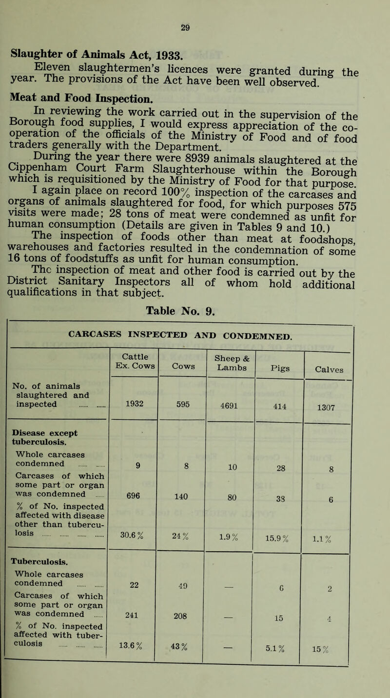 Slaughter of Animals Act, 1933. Eleven slaughtermen’s licences were granted during the year. The provisions of the Act have been well observed. Meat and Food Inspection. In reviewing the work carried out in the supervision of the Borough food supplies, I would express appreciation of the co¬ operation of the officials of the Ministry of Food and of food traders generally with the Department. During the year there were 8939 animals slaughtered at the Cippenham Court Farm Slaughterhouse within the Borough which IS requisitioned by the Ministry of Food for that purpose I again place on record 100% inspection of the carcases and organs of animals slaughtered for food, for which purposes 575 visits were made; 28 tons of meat were condemned as unfit for human consumption (Details are given in Tables 9 and 10.) The inspection of foods other than meat at foodshops warehouses and factories resulted in the condemnation of some 16 tons of foodstuffs as unfit for human consumption. The inspection of meat and other food is carried out by the District Sanitary Inspectors all of whom hold additional qualifications in that subject. Table No. 9. CABCAS ES INSPECTED AND CONDEMNED. Cattle Ex. Cows Cows Sheep & Lambs Pigs Calves No. of animals slaughtered and inspected . 1932 595 4691 414 1307 Disease except tuberculosis. Whole carcases condemned . 9 8 10 28 g Carcases of which some part or organ was condemned 696 140 80 33 6 % of No. inspected affected with disease other than tubercu¬ losis . 30.6% 24% 1.9% 15.9% 1.1% Tuberculosis. Whole carcases condemned 22 49 C 2 Carcases of which some part or organ was condemned 241 208 15 4 % of No. inspected affected with tuber¬ culosis 13.6% 43% — 5.1 % 15%