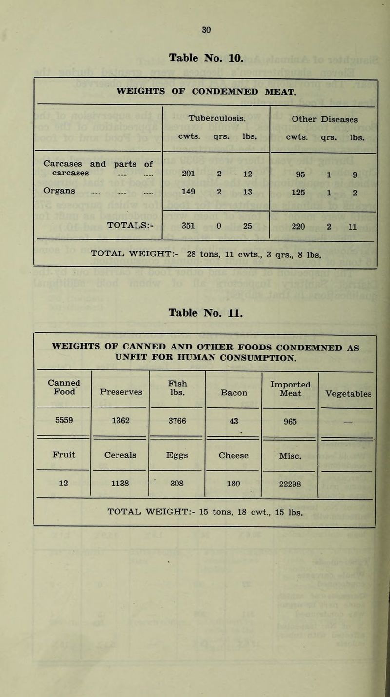 Table No. 10. WEIGHTS OF CONDEMNED MEAT. Tuberculosis. cwts. qrs. lbs. Other Diseases cwts. qrs. lbs. Carcases and parts of carcases 201 2 12 95 1 9 Organs . 149 2 13 125 1 2 TOTALS:- 351 0 25 220 2 11 TOTAL WEIGHT:- 28 tons, 11 cwts., 3 qrs., 8 lbs. Table No. 11. WEIGHTS OF CANNED AND OTHER FOODS CONDEMNED AS UNFIT FOR HUMAN CONSUMPTION. Canned Food Preserves Fish lbs. Bacon Imported Meat Vegetables 5559 1362 3766 43 965 — Fruit Cereals Eggs Cheese Misc. 12 1138 308 180 22298 TOTAL WEIGHT:- 15 tons, 18 cwt., 15 lbs.