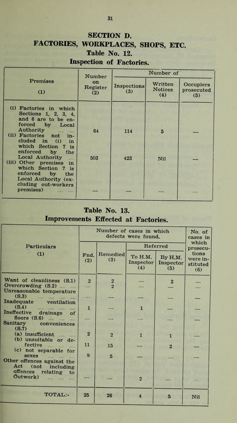 SECTION D. FACTORIES, WORKPLACES, SHOPS, ETC. Table No. 12. Inspection of Factories. Number on Register (2) Number of Premises (1) Inspections (3) Written Notices (4) Occupiers prosecuted (5) (i) Factories in which Sections 1, 2, 3, 4, and 6 are to be en¬ forced by Local Authority . 64 114 5 (ii) Factories not in¬ cluded in (i) in which Section 7 is enforced by the Local Authority 503 423 Nil (iii) Other premises in which Section 7 is enforced by the Local Authority (ex¬ cluding out-workers premises) . Table No. 13. Improvements Effected at Factories. Number of cases in which defects were found. No. of cases in Particulars Referred which prosecu- (1) Fnd. (2) Remedied (3) To H.M. Inspector (4) By H.M. Inspector (5) tions were in¬ stituted (6) Want of cleanliness (S.l) 2 2 2 Overcrowding (S.2) . Unreasonable temperature — 2 — — (S.3) . Inadequate ventilation — — — — — (S.4) . Ineffective drainage of 1 — 1 — — floors (S.6) . Sanitary conveniences (S.7) — — (a) insufficient (b) unsuitable or de- 2 2 1 1 — fective . (c) not separable for 11 15 — 2 — sexes other offences against the Act (not including offences relating to 9 5 Outwork) — — 2 — - TOTAL:- 25 26 4 5 Nil