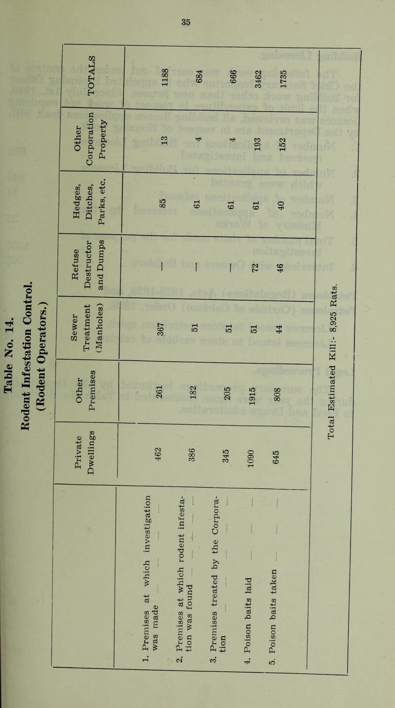 Table No. 14. Rodent Infestation Control. (Rodent Operators.) Total Estimated Kill:- 8,925 Rats.