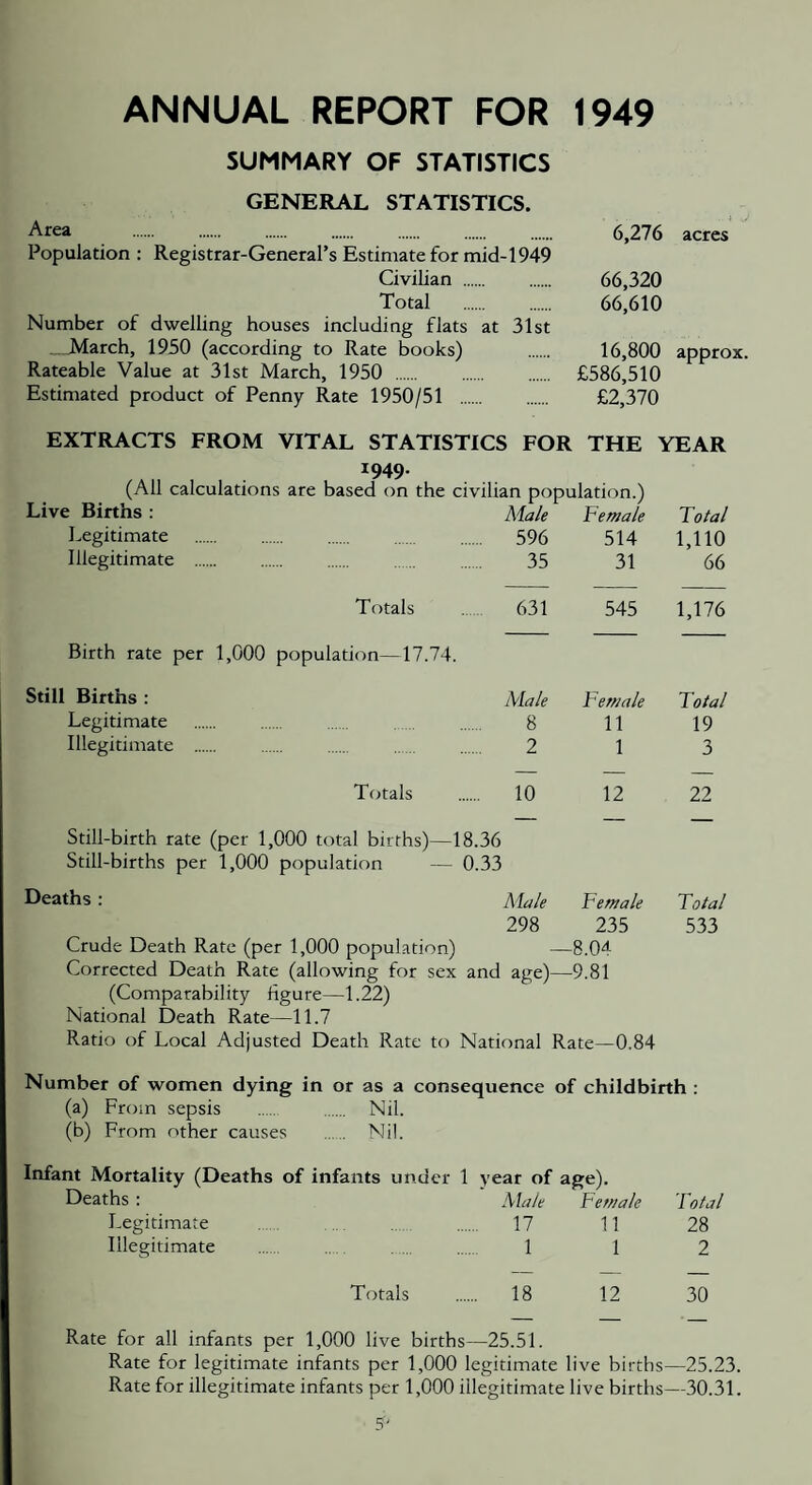 ANNUAL REPORT FOR 1949 SUMMARY OF STATISTICS GENERAL STATISTICS. Area 6,276 acres Population ; Registrar-General’s Estimate for mid-1949 Civilian . 66,320 Total 66,610 Number of dwelling houses including flats at 31st . . March, 1950 (according to Rate books) 16,800 approx, Rateable Value at 31st March, 1950 . £586,510 Estimated product of Penny Rate 1950/51 ... £2,370 EXTRACTS FROM VITAL STATISTICS FOR THE YEAR 1949. (All calculations are based on the civilian population.) Live Births : Male Female Total Legitimate 596 514 1,110 Illegitimate . 35 31 66 Totals 631 545 1,176 Birth rate per 1,000 population—17.74. Still Births : Male Female Total Legitimate 8 11 19 Illegitimate . 2 1 3 Totals 10 12 22 Still-birth rate (per 1,000 total births)—18.36 Still-births per 1,000 population — 0.33 Deaths : Male Female Total 298 235 533 Crude Death Rate (per 1,000 population) •8.0^ Corrected Death Rate (allowing for sex and age)— ■9.81 (Comparability figure—1.22) National Death Rate—11.7 Ratio of Local Adjusted Death Rate to National Rate—0.84 Number of women dying in or as a consequence of childbirth : (a) From sepsis . . Nil. (b) From other causes . Nil. Infant Mortality (Deaths of infants under 1 year of age). Deaths : Male Female Total Legitimate . 17 11 28 Illegitimate . 1 1 2 Totals . 18 12 30 Rate for all infants per 1,000 live births—25.51. Rate for legitimate infants per 1,000 legitimate live births—25.23. Rate for illegitimate infants per 1,000 illegitimate live births—30.31.
