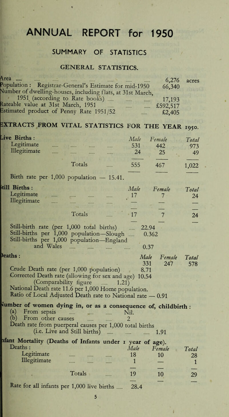 ANNUAL REPORT for 1950 SUMMARY OF STATISTICS GENERAL STATISTICS. Mea Population : Registrar-General’s Estimate for mid-1950 Slumber of dwelling-houses, including flats, at 31st March, 1951 (according to Rate book's) . lateable value at 31st March, 1951 .stimated product of Penny Rate 1951/52 ,ive Births : Legitimate Illegitimate 6,276 66,340 acres Totals Birth rate per 1,000 population 'till Births : Legitimate . Illegitimate . leaths : — 15.41. Totals Still-birth rate (per 1,000 total births) Still-births per 1,000 population—Slough Still-births per 1,000 population—England and Wales 17,193 . £592,517 £2,405 FOR THE YEAR 1950. Male Female Total 531 442 973 24 25 49 555 467 1,022 Male Female Total 17 7 24 17 7 24 22.94 0.362 0.37 Male Female Total 331 247 578 Crude Death rate (per 1,000 population) 8.71 Corrected Death rate (allowing for sex and age) 10.54 (Comparability figure . 1.21) National Death rate 11.6 per 1,000 Home population. Ratio of Local Adjusted Death rate to National rate — 0.91 lumber of women dying in, or as a consequence of, childbirth : (a) From sepsis . Nil. (b) From other causes . . 2 Death rate from puerperal causes per 1,000 total births (i.e. Live and Still births) . Deaths: Legitimate Illegitimate Totals . 1.91 1 year of age). Male Female Total 18 10 28 1 - * — 1 — — _ 19 10 29 28.4 — —