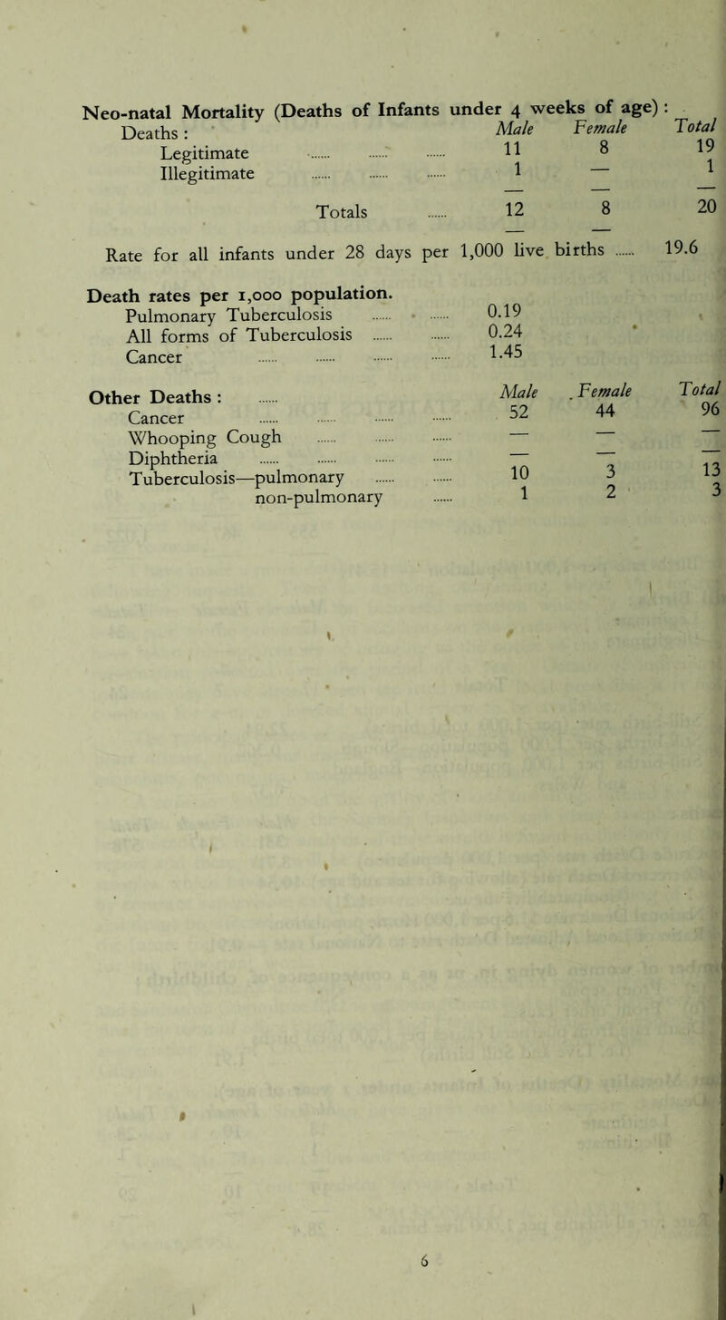 Neo-natal Mortality (Deaths of Infants under 4 weeks of age) : Deaths ; Male Female Total Legitimate . . . H ®  Illegitimate . 1 * Totals 12 8 20 Rate for all infants under 28 days per Death rates per 1,000 population. Pulmonary Tuberculosis . All forms of Tuberculosis . Cancer . 1,000 live 0.19 0.24 1.45 births . • 19.6 Other Deaths : Male . Female Total Cancer 52 44 96 Whooping Cough — — Diphtheria Tuberculosis—pulmonary . 10 1 3 9 13 5 non-pulmonary * 1