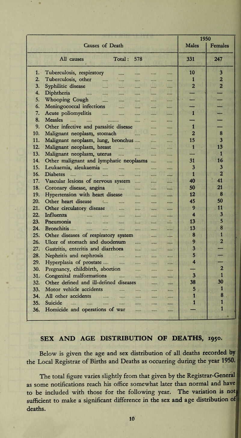 191 >0 All causes Total: 578 331 247 1. Tuberculosis, respiratory . . 10 3 2. Tuberculosis, other . 1 2 3. Syphilitic disease . 2 2 4. Diphtheria . — — 5. Whooping Cough . . — — 6. Meningococcal infections . — — 7. Acute poliomyelitis . 1 — 8. Measles . . . — — 9. Other infective and parasitic disease . 1 — 10. Malignant neoplasm, stomach . 2 8 11. Malignant neoplasm, lung, bronchus. 15 3 12. Malignant neoplasm, breast . 1 13 13. Malignant neoplasm, uterus . — 1 14. Other malignant and lymphatic neoplasms . 31 16 15. Leukaemia, aleukaemia . 3 3 16. Diabetes . 1 2 17. Vascular lesions of nervous system . 40 41 18. Coronary disease, angina . 50 21 19. Hypertension with heart disease . 12 8 20. Other heart disease . 45 50 21. Other circulatory disease 9 11 22. Influenza . 4 3 23. Pneumonia . 13 5 24. Bronchitis. 13 8 25. Other diseases of respiratory system . 8 1 26. Ulcer of stomach and duodenum . 9 2 27. Gastritis, enteritis and diarrhoea . 3 — 28. Nephritis and nephrosis . 5 — 29. Hyperplasia of prostate. 4 — 30. Pregnancy, childbirth, abortion . — 2 31. Congenital malformations . 3 1 32. Other defined and ill-defined diseases . 38 30 33. Motor vehicle accidents . 5 1 34. All other accidents . 1 8 35. Suicide . 1 1 36. Homicide and operations of war . — 1 • J SEX AND AGE DISTRIBUTION OF DEATHS, 1950. Below is given the age and sex distribution of all deaths recorded by the Local Registrar of Births and Deaths as occurring during the year 1950. The total figure varies slightly from that given by the Registrar-General as some notifications reach his office somewhat later than normal and have to be included with those for the following year. The variation is not sufficient to make a significant difference in the sex and age distribution of deaths.