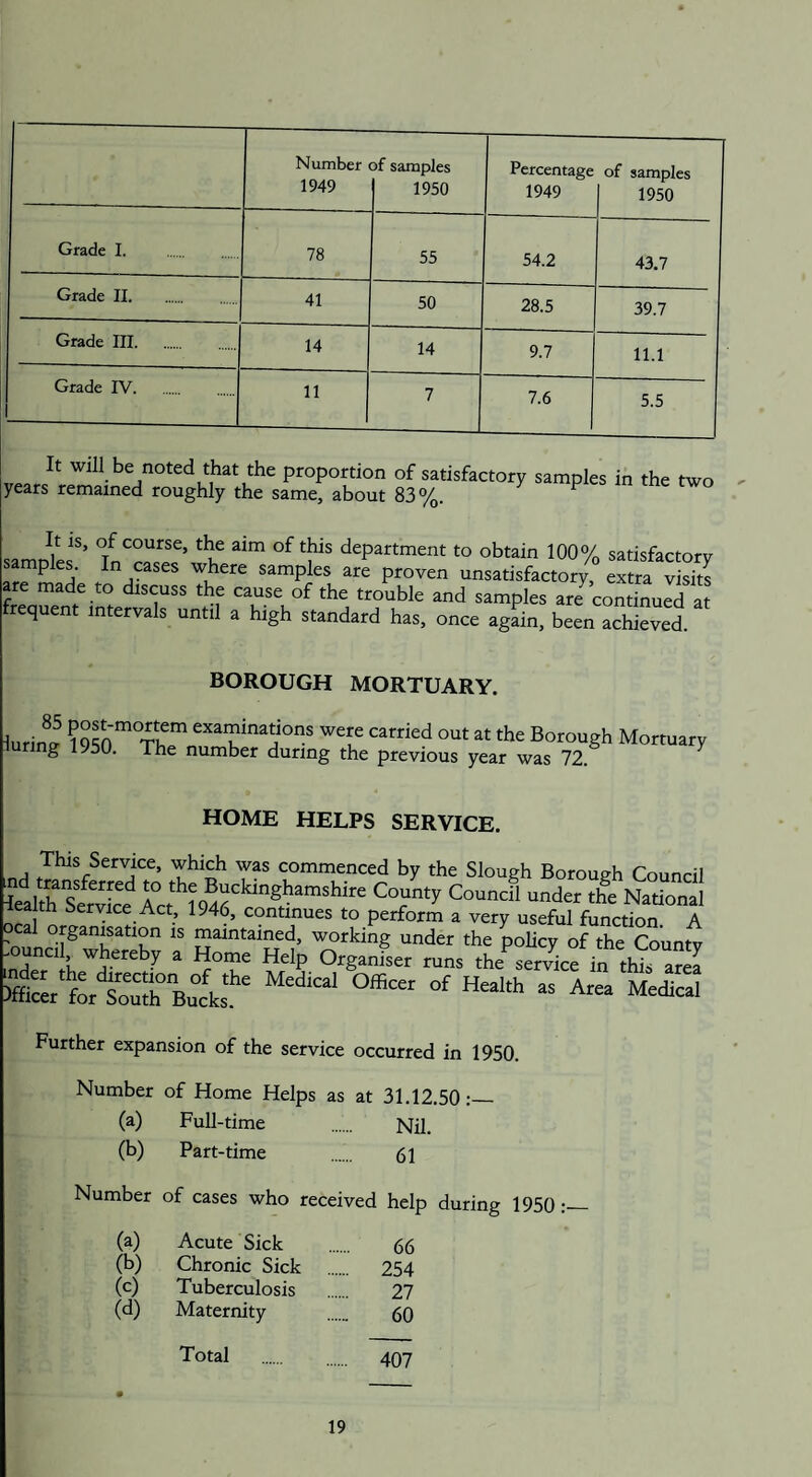 Number 1949 of samples 1950 Percentage 1949 of samples 1950 Grade I. 78 55 54.2 43.7 Grade II. 41 50 28.5 39.7 Grade III. 14 14 9.7 11.1 Grade IV. 11 7 7.6 5.5 noted that the proportion of satisfactory samples in the two years remained roughly the same, about 83%. samples5’ °f ^ dePartment to obtain 100% satisfactory samples. In cases where samples are proven unsatisfactory, extra visits are made to discuss the cause of the trouble and samples are continued at frequent intervals until a high standard has, once again, been achieved. BOROUGH MORTUARY. Hurinv 1 Qsnm°Them exa“inadons w%e carried out at the Borough Mortuary iunng 1950. The number during the previous year was 72. HOME HELPS SERVICE. , Thjs Service, which was commenced by the Slough Borough Council dellthsfrvict Act*^hJ9^ckinghamshire Co^ty Council under the National lea th Service Act, 1946, continues to perform a very useful function. A organisation is maintained, working under the policy of the Countv mJncl ! wbereby a Home Help Organiser runs the service in this area Mii for Sou* Bucks Med‘Cal °f Hea“h as A«a Mcdi“' Further expansion of the service occurred in 1950. Number of Home Helps as at 31.12.50:— (a) Full-time Nil. (b) Part-time 61 Number of cases who received help during 1950: (a) Acute Sick 66 (b) Chronic Sick . 254 (c) Tuberculosis 27 (d) Maternity 60 Total . 407