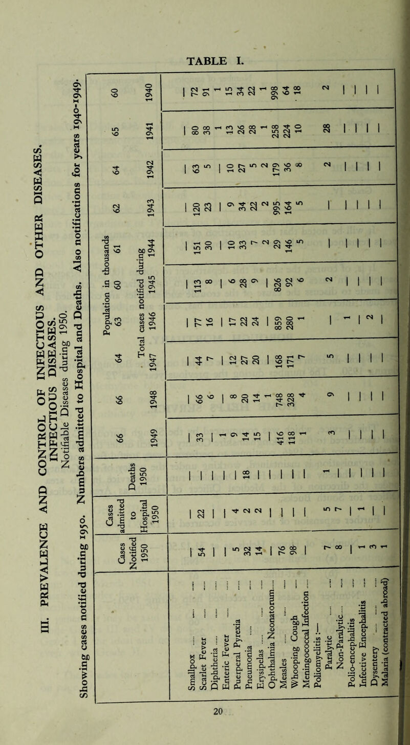 Ill PREVALENCE AND CONTROL OF INFECTIOUS AND OTHER DISEASES. INFECTIOUS DISEASES. Notifiable Diseases during 1950. ing cases notified during 1950. Numbers admitted to Hospital and Deaths. Also notifications for years 1940-1949- 09 1940 1 CN 1 r- cn in ^ M n h (O N 998 64 18 CN 1 1 1 1 65 1941 1 00 CO th N N 258 224 64 1942 63 5  0 h m N T-« <N 179 36 8 CN 1 1 1 1 62 1943 1 °s 1 T—< 995 164 5 1 1 1 1 CO 0 c ^ cj so CO 0 ring 1944 1 In S 1 H o co cn TH CO cn no tn CN N* 1 1 1 1 0 -*-» 3 T3 a 0 • 3 so G O jtified 1945 | CO 00 | T-H 6 28 9 vO CN NO CN CN CO CN 1 1 1 -*-* c Popu] 63 1 cases 1946 1 P 52 1 1 CN O H to 00 00 CN 1 1 N 1 « I is o 8 sO s© O H t- n* 00 n- CN 1 ? ^ 1 s 5 a 1 § p CO r< N 10 I I vO SO I 00 O 't ^ CO S vo 1 (n ~ 2: S I I I I ©V CN -G © a c* TJ co V O £ o a rt c ■*-» co trv U £ O - co I th 1^ m I ^ co cn I ^ 1 Mil I 1 1 1 l 2 II I I I MIN <N CN ^ CN M 'V co QJ (■—. 2 S S uz Mil to CN CO so 00 r- cn m in