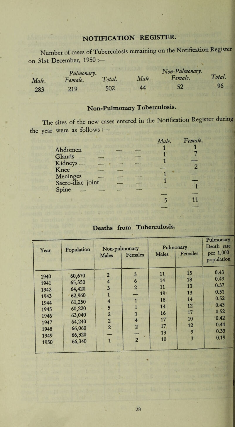 NOTIFICATION REGISTER. Number of cases of Tuberculosis remaining on the Notification Register on 31st December, 1950 :— Pulmonary. Non-Pulmonary. Male. Female. Total. Male. Female. lota/. 283 219 502 44 52 96 Non-Pulmonary Tuberculosis. The sites of the new cases entered in the Notification Register during the year were as follows :— Male. Female. Abdomen . 1 Glands . | Kidneys. r . 1 ~ Knee . ~ . Meninges . Sacro-iliac joint 1 ~ Spine . 5 11 Deaths from Tuberculosis. -— Year Population Non-pul Males monary Females Pulmc Males >nary Females Pulmonary Death rate per 1,000 population 1940 1941 1942 1943 1944 1945 1946 1947 1948 1949 1950 60,670 65,350 64,420 62,960 61,250 60,220 63,040 64,240 66,060 66,320 66,340 2 4 3 1 4 5 2 2 2 1 3 6 2 1 1 1 4 2 1 11 14 11 19 18 14 16 17 17 13 10 15 18 13 13 14 12 17 10 12 9 3 0.43 0.49 0.37 0.51 0.52 0.43 0.52 0.42 0.44 0.33 0.19