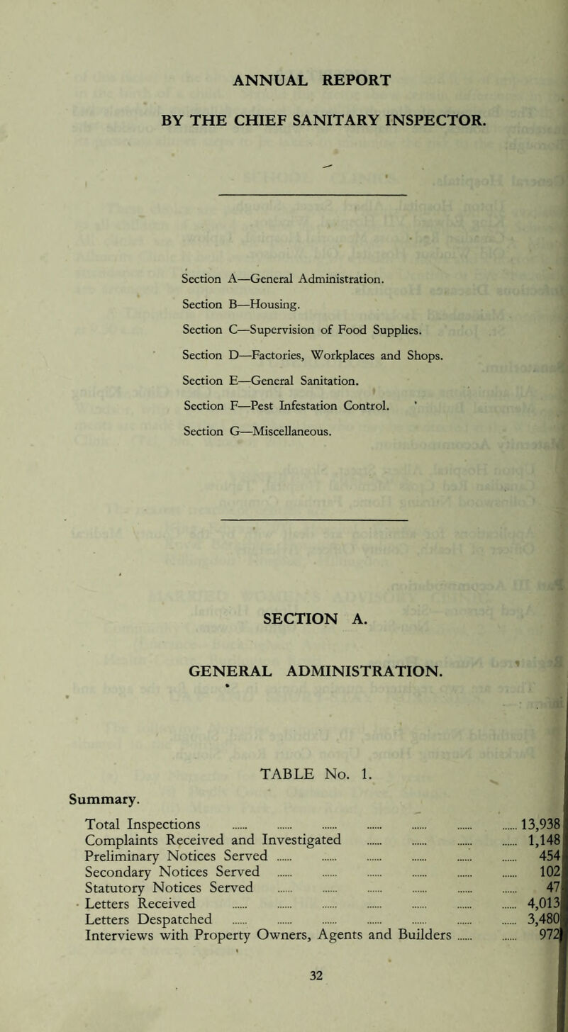 ANNUAL REPORT BY THE CHIEF SANITARY INSPECTOR. Section A—General Administration. Section B—Housing. Section C—Supervision of Food Supplies. Section D—Factories, Workplaces and Shops. Section E—General Sanitation. Section F—Pest Infestation Control. Section G—Miscellaneous. SECTION A. GENERAL ADMINISTRATION. TABLE No. 1. Summary. Total Inspections .13,93? Complaints Received and Investigated . 1,14? Preliminary Notices Served . 45^ Secondary Notices Served . 102 Statutory Notices Served . 47 Letters Received . 4,013 Letters Despatched . 3,480 Interviews with Property Owners, Agents and Builders . 972