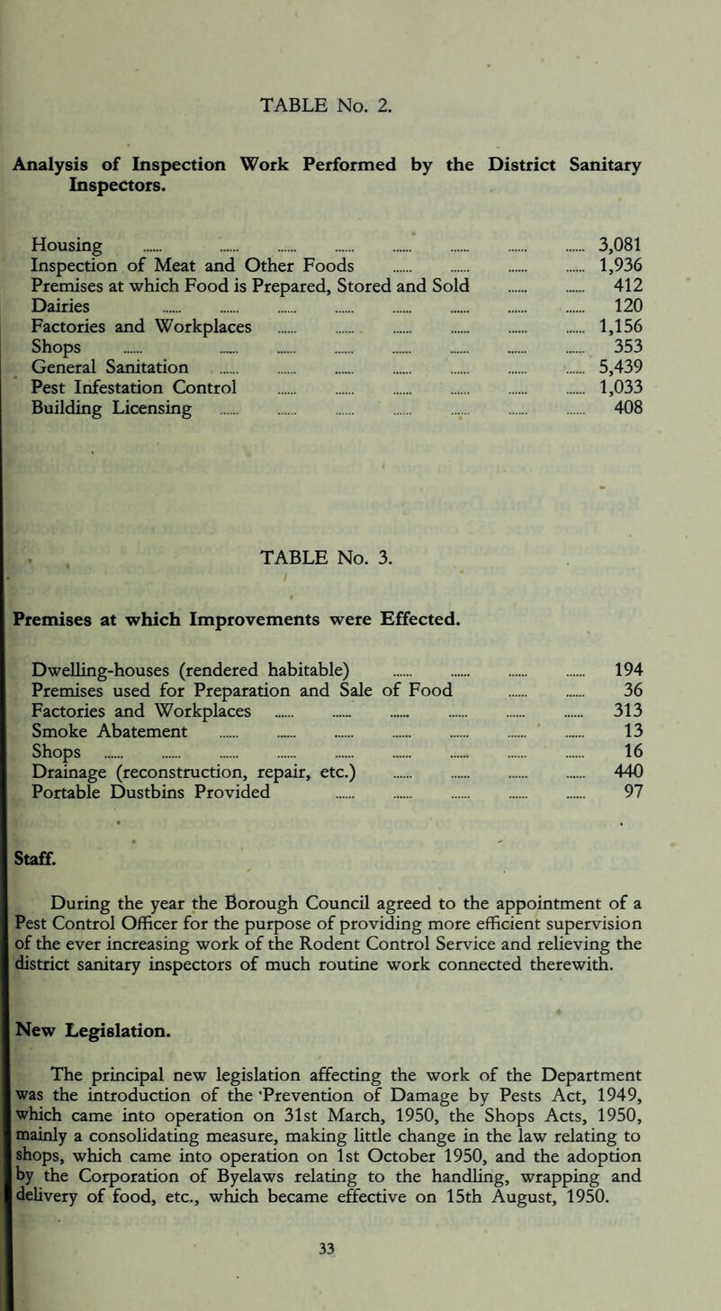 Analysis of Inspection Work Performed by the District Sanitary Inspectors. Housing . 3,081 Inspection of Meat and Other Foods . 1,936 Premises at which Food is Prepared, Stored and Sold . 412 Dairies 120 Factories and Workplaces . 1,156 Shops . 353 General Sanitation . 5,439 Pest Infestation Control . 1,033 Building Licensing . 408 TABLE No. 3. < Premises at which Improvements were Effected. Dwelling-houses (rendered habitable) . 194 Premises used for Preparation and Sale of Food . 36 Factories and Workplaces . 313 Smoke Abatement . 13 Shops . 16 Drainage (reconstruction, repair, etc.) . 440 Portable Dustbins Provided . . . . . 97 Staff. During the year the Borough Council agreed to the appointment of a Pest Control Officer for the purpose of providing more efficient supervision of the ever increasing work of the Rodent Control Service and relieving the district sanitary inspectors of much routine work connected therewith. New Legislation. The principal new legislation affecting the work of the Department was the introduction of the 'Prevention of Damage by Pests Act, 1949, which came into operation on 31st March, 1950, the Shops Acts, 1950, mainly a consolidating measure, making little change in the law relating to shops, which came into operation on 1st October 1950, and the adoption by the Corporation of Byelaws relating to the handling, wrapping and delivery of food, etc., which became effective on 15th August, 1950.