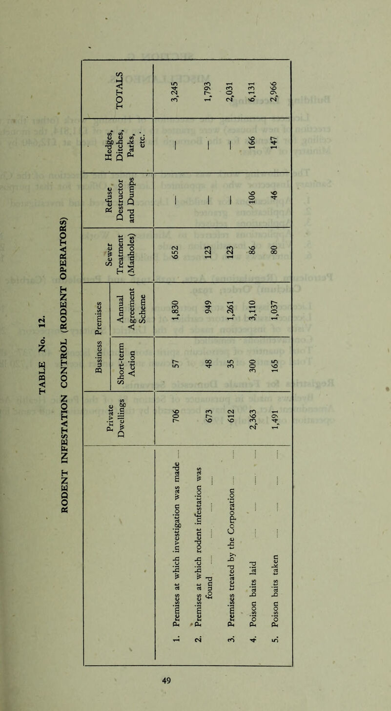 RODENT INFESTATION CONTROL (RODENT OPERATORS)