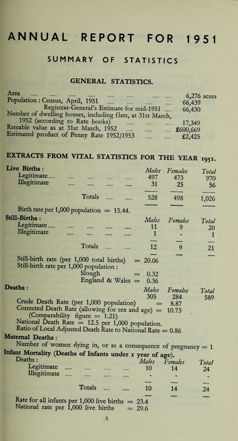 ANNUAL REPORT FOR 1951 SUMMARY OF STATISTICS GENERAL STATISTICS. . . (5 276 acres Population: Census, April, 1951 . 66*439 Registrar-General’s Estimate for mid-1951 . 66*430 Number of dwelling houses, including flats, at 31st March, 1952 (according to Rate books) . * 17 349 Rateable value as at 31st March, 1952 ..£600*669 Estimated product of Penny Rate 1952/1953 £2*425 Live Births: Legitimate.. Illegitimate Totals Birth rate per 1,000 population = 15.44. Still-Births: Legitimate. Illegitimate . Totals . Still-birth rate (per 1,000 total births) = Still-birth rate per 1,000 population : Slough = England & Wales = Deaths: Crude Death Rate (per 1,000 population) Corrected Death Rate (allowing for sex and age) = (Comparability figure = 1.21) National Death Rate = 12.5 per 1,000 population. Ratio of Local Adjusted Death Rate to National Rate = Maternal Deaths: 10.73 0.86 FOR THE YEAR 1951. Males Females Total A91 473 970 31 25 56 528 498 1,026 Males Females Total 11 9 20 1 - 1 ■- — _ 12 9 21 — — —. . : 20.06 0.32 0.36 Males Females Total 305 284 589 = 8.87 Number of women dying in, or as a consequence of pregnancy = 1 int Mortality (Deaths of Infa Deaths: Legitimate . Illegitimate . Totals under i year of age). Males Females Total . 10 14 24 — - . 10 14 24 Kate tor all infants per 1,000 live births = 23.4 National rate per 1,000 live births = 29.6