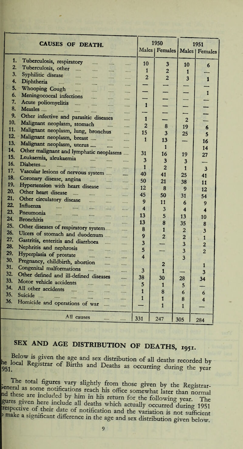CAUSES OF DEATH. 1950 Males 1 Females Male 1951 1 5 Females I 1. Tuberculosis, respiratory 2. Tuberculosis, other 3. Syphilitic disease 4. Diphtheria 5. Whooping Cough 6. Meningococcal infections 7. Acute poliomyelitis 8. Measles. 9. Other infective and parasitic diseases 10. Malignant neoplasm, stomach 11. Malignant neoplasm, lung, bronchus 12. Malignant neoplasm, breast 13. Malignant neoplasm, uterus .. 14. Other malignant and lymphatic neoplasms 15. Leukaemia, aleukaemia 16. Diabetes. 17. Vascular lesions of nervous system 18. Coronary disease, angina 19. Hypertension with heart disease 20. Other heart disease 21. Other circulatorv disease 22. Influenza 23. Pneumonia 24. Bronchitis 25. Other diseases of respiratory system 26. Ulcers of stomach and duodenum 27. Gastritis, enteritis and diarrhoea 28. Nephritis and nephrosis 29. Hyperplasia of prostate 30. Pregnancy, childbirth, abortion 31. Congenital malformations 32. Other defined and ill-defined diseases 33. Motor vehicle accidents 34. All other accidents 35. Suicide . 36. Homicide and operations of war 10 1 2 1 1 2 15 1 31 3 1 40 50 12 45 9 4 13 13 8 9 3 5 4 3 38 5 1 1 3 2 2 8 3 13 1 16 3 2 41 21 8 50 11 3 5 8 1 2 2 1 30 1 8 1 1 10 1 3 2 19 25 19 3 1 25 38 9 31 6 4 13 35 2 2 3 3 3 28 5 6 8 1 6 1 1 6 5 16 14 27 3 41 11 12 54 9 4 10 8 3 1 2 2 1 3 34 6 4 All causes 331 247 305 284 SEX AND AGE DISTRIBUTION OF DEATHS, 195] bie S'k' the age and sex distribution of aU deaths recorded by he^local Registrar of Births and Deaths as occurring during the ycJr The total figures vary shghtly from those given by the Registrar rrthte'amTncrd''d?'T somewhat later than Lrmal d these are included by him in his return for_the foUowing year. The deaths which actually occurred during 1951 Se a sivni^ notification and the variation is not sufficient make a sigmficant difference in the age and sex distribution given below.