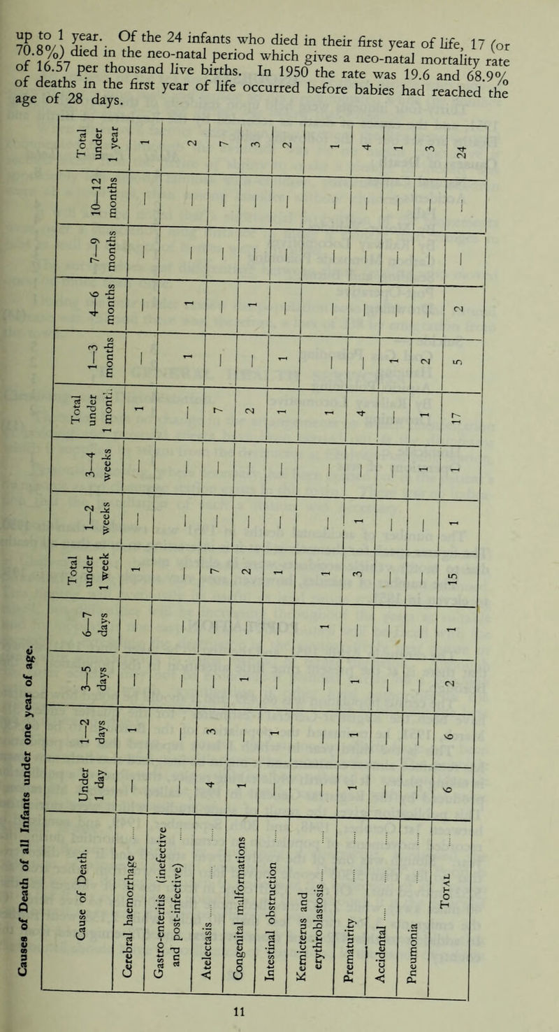 nf'?A7'll^'^ \l neo-natal period which gives a neo-nataJ mortality rate of 16.57 per thousand live births. In 1950 the rate was 19.6 and 68 90/ of deaths in the first year of life occurred before babies had reached'the age or Zo days.