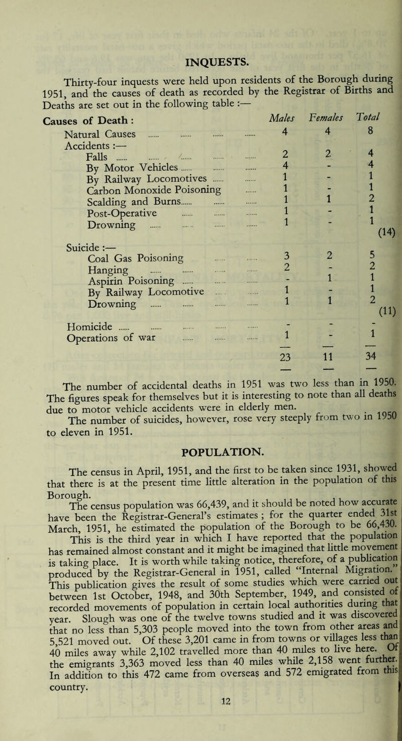 INQUESTS. Thirty-four inquests were held upon residents of the Borough during 1951, and the causes of death as recorded by the Registrar of Births and Deaths are set out in the following table Causes of Death : Natural Causes . Accidents :— FaUs ._ . By Motor Vehicles. By Railway Locomotives . Carbon Monoxide Poisoning Scalding and Burns. Post-Operative . Drowning . Suicide :— Coal Gas Poisoning Hanging . Aspirin Poisoning . By Railway Locomotive . . Drowning . Homicide . Operations of war . Males Females Total 4 4 8 2 2, 4 4 - 4 1 - 1 1 - 1 1 1 2 1 - 1 1 - 1 (14) 3 2 2 1 1 1 1 5 2 1 1 2 (11) 1 - 1 23 11 34 The number of accidental deaths in 1951 was two less than in 1950. The figures speak for themselves but it is interesting to note than all deaths due to motor vehicle accidents were in elderly men. The number of suicides, however, rose very steeply from two in 1950 to eleven in 1951. POPULATION. The census in April, 1951, and the first to be taken since 1931, showed that there is at the present time little alteration in the population of this Borough. The census population was 66,439, and it should be noted how accurate have been the Registrar-General’s estimates ; for the quarter ended 31st March, 1951, he estimated the population of the Borough to be 66,430. This is the third year in which I have reported that the population has remained almost constant and it might be imagined that little movement is taking place. It is worth while taking notice, therefore, of a pubhcation produced by the Registrar-General in 1951, called “Internal Migration. This publication gives the result of some studies which were carried out between 1st October, 1948, and 30th September, 1949, and consisted ot recorded movements of population in certain local authorities during that year. Slough was one of the twelve towns studied and it was discovered that no less than 5,303 people moved into the town from other areas and 5 521 moved out. Of these 3,201 came in from towns or villages less than 40 miles away while 2,102 travelled more than 40 miles to Uve here. Ot the emigrants 3,363 moved less than 40 miles while 2,158 went further | In addition to this 472 came from overseas and 572 emigrated from this[ country.