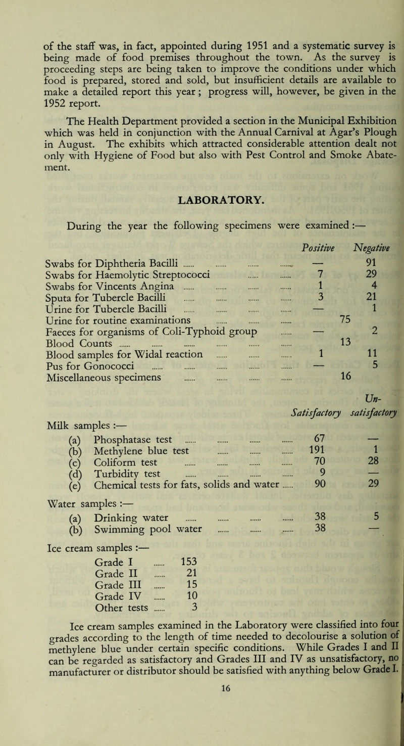 of the staff was, in fact, appointed during 1951 and a systematic survey is being made of food premises throughout the town. As the survey is proceeding steps are being taken to improve the conditions under which food is prepared, stored and sold, but insufficient details are available to make a detailed report this year ; progress will, however, be given in the 1952 report. The Health Department provided a section in the Municipal Exhibition which was held in conjunction with the Annual Carnival at Agar’s Plough in August. The exhibits which attracted considerable attention dealt not only with Hygiene of Food but also with Pest Control and Smoke Abate¬ ment. LABORATORY. During the year the following specimens were examined :— Positive Negative — 91 7 29 1 4 3 21 — 1 75 — 2 13 1 11 — 5 16 Ua- Satisfactory satisfactory Milk samples :— (a) Phosphatase test . 67 — (b) Methylene blue test . 191 1 (c) Coliform test . 70 28 (d) Turbidity test . 9 — (e) Chemicai tests for fats, solids and water. 90 29 Water samples :— (a) Drinking water . 38 5 (b) Swimming pool water . ,.. 38 — Ice cream samples :— Grade I 153 Grade II 21 Grade III 15 Grade IV 10 Other tests . 3 Ice cream samples examined in the Laboratory were classified into four i grades according to the length of time needed to decolourise a solution of < methylene blue under certain specific conditions. While Grades I and II >, can be regarded as satisfactory and Grades III and IV as unsatisfactory, no ^ manufacturer or distributor should be satisfied with anything below Grade I. S f Swabs for Diphtheria Bacilli . Swabs for Haemolytic Streptococci Swabs for Vincents Angina . Sputa for Tubercle Bacilli . Urine for Tubercle Bacilli . Urine for routine examinations . Faeces for organisms of Coli-Typhoid group Blood Counts . . . . Blood samples for Widal reaction . Pus for Gonococci . Miscellaneous specimens .