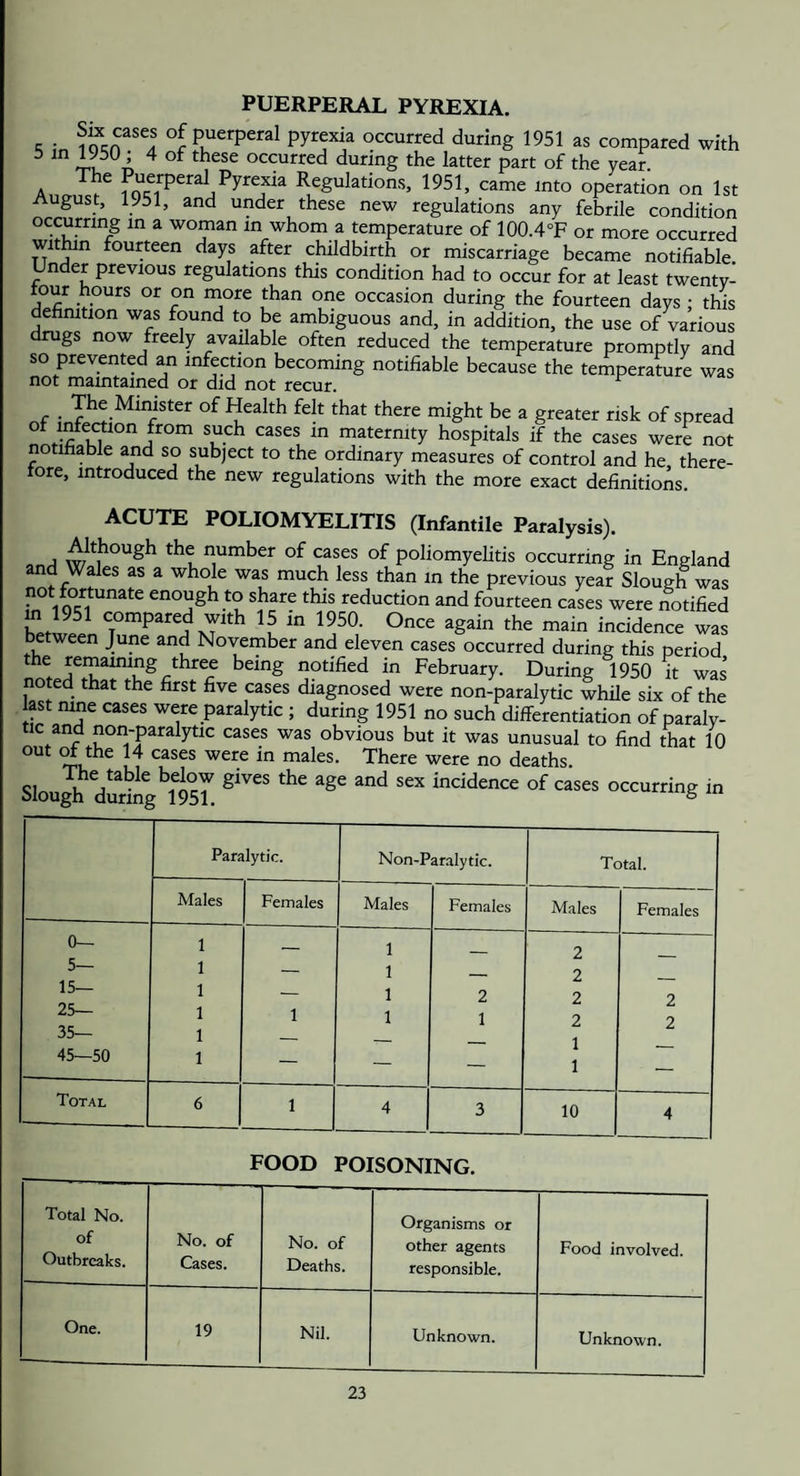 PUERPERAL PYREXIA. Six cases of puerperal pyrexia occurred during 1951 as compared with 5 in 1950 ; 4 of these occurred during the latter part of the year A. „ . Pu^peral Pyrexia Regulations, 1951, came into operation on 1st August, 1951, and under these new regulations any febrile condition occumng in a woman in whom a temperature of 100.4°F or more occurred wit^n fourteen days after childbirth or miscarriage became notifiable Under previous regulations this condition had to occur for at least twenty- four hours or on more than one occasion during the fourteen days : this defimtion was found to be ambiguous and, in addition, the use of various rugs now freely available often reduced the temperature promptly and so prevented an infection becoming notifiable because the temperature was not maintained or did not recur. of ; of Health felt that there might be a greater risk of spread ^ maternity hospitals if the cases were not notifiable and so subject to the ordinary measures of control and he, there¬ fore, introduced the new regulations with the more exact definitions. ACUTE POLIOMYELITIS (Infantile Paralysis). of poliomyehtis occurring in England and Wales as a whole was much less than in the previous year Slough was enough to share this reduction and fourteen cases were notified compared with 15 in 1950. Once again the main incidence was between June and November and eleven cases occurred during this period the remaimng three being notified in February. During 1950 it was noted that the first five cases diagnosed were non-paralytic while six of the last nine cases were paralytic ; during 1951 no such differentiation of paralv- tic and non-paralytic cases was obvious but it was unusual to find that 10 out the 14 cases were in males. There were no deaths. Sloujh “““ “ccurring in Paralytic. Non-Paralytic. Total. Males Females Males Females Males Females 0— 5— 15— 25— 35— 45—50 1 1 1 1 1 1 1 1 1 1 1 2 1 2 2 2 2 1 1 2 2 Total 6 1 4 3 10 4 FOOD POISONING. Total No. of Outbreaks. No. of Cases. No. of Deaths. Organisms or other agents responsible. Food involved. One. 19 Nil. Unknown. Unknown.