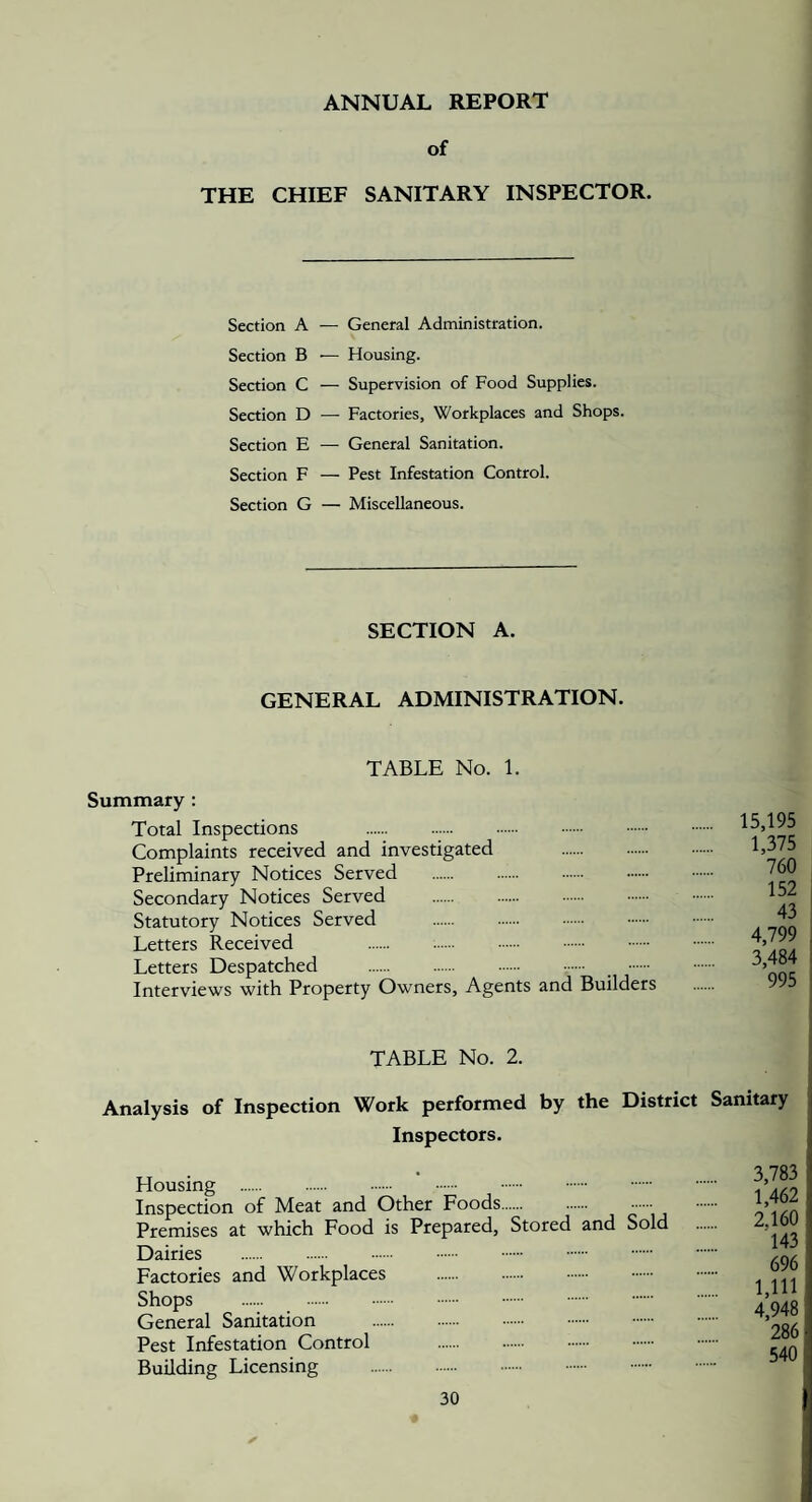 ANNUAL REPORT of THE CHIEF SANITARY INSPECTOR. Section A — General Administration. Section B -— Housing. Section C — Supervision of Food Supplies. Section D — Factories, Workplaces and Shops. Section E — General Sanitation. Section F — Pest Infestation Control. Section G — Miscellaneous. SECTION A. GENERAL ADMINISTRATION. TABLE No. 1. Summary : Total Inspections . Complaints received and investigated . Preliminary Notices Served . Secondary Notices Served . Statutory Notices Served . Letters Received . Letters Despatched . . Interviews with Property Owners, Agents and Builders 15,195 1,375 760 , 152 j 43 I 4,799 1 3,484 i 995 : TABLE No. 2. Analysis of Inspection Work performed by the District Sanitary Inspectors. Housing . Inspection of Meat and Other Foods. Premises at which Food is Prepared, Stored and Sold Dairies . Factories and Workplaces . Shops . General Sanitation . . Pest Infestation Control . Building Licensing . 3,783 1,462 2,160 143 696 1,111 4,948 286 540