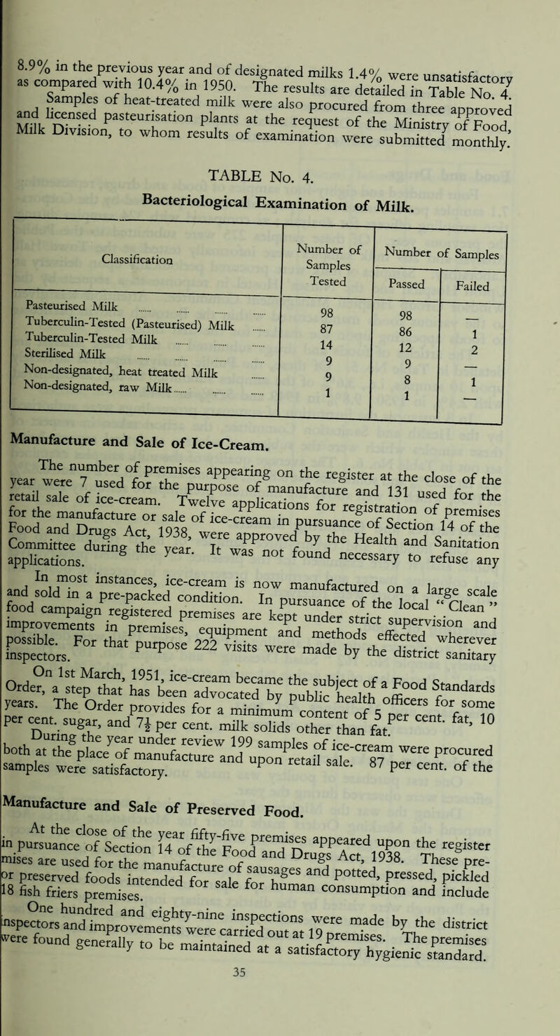 8.9% in the previous year and of designated milks 1.4% were unsatisfacmrv as compared with 10.4% in 1950. The results are detailed in T^le No 4^ Samples of heat-treated milk were also procured from three aonroved ^ licensed pasteurisation plants at the request of the Ministry of Food M k Division, to whom results of examination were submitted^ monthly.’ TABLE No. 4. Bacteriological Examination of Milk. Classification Number of Samples Tested Number of Samples Passed Failed Pasteurised Milk Tuberculin-Tested (Pasteurised) Milk Tuberculin-Tested Milk 98 87 14 Q 98 86 1 Sterilised Milk 12 2 Non-designated, heat treated Milk 9 9 8 1 — Non-designated, raw Milk 1 1 Manufacture and Sale of Ice-Cream. applications. ^ necessary to refuse any On 1st March, 1951, ice-cream became the subject of a FooH Cmo,! n Order, a step that has been advocated by pubUc health office„ f *'* bo.ha.Te*;LTrntK^^^^ samples were satisfactory. ^ ^ the Manufacture and Sale of Preserved Food. in pursVmce'of'setfcn irofietrod ?n^Sugs’’AS‘‘l9§“ Th rv^fouSd^fS 18 feh friers preSse“ “ consumption and include nspe°“s“r“L1£S“rS^^^ 'he d-rict -re found generally to be maintained at a sati^SrThJgieS'SS