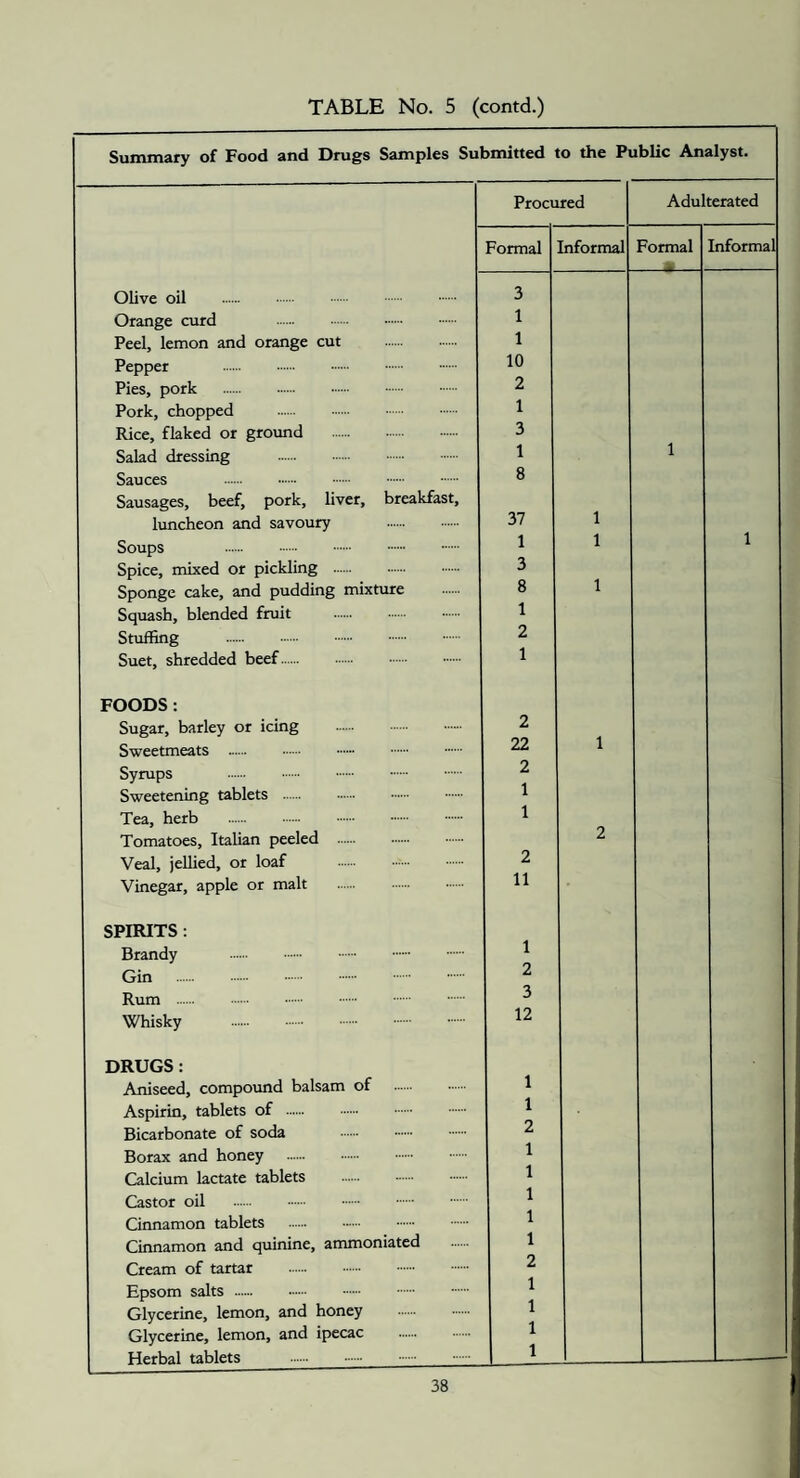 Summary of Food and Drugs Samples Submitted to the Public Analyst. Procured Adulterated Formal Informal Formal Informal Olive oil . 3 Orange curd . 1 Peel, lemon and orange cut . 1 Pepper . 10 Pies, pork . 2 Pork, chopped . 1 Rice, flaked or ground . 3 Salad dressing . 1 1 Sauces . 8 Sausages, beef, pork, liver, breakfast. luncheon and savoury . 37 1 Soups . 1 1 1 Spice, mixed or pickling . 3 Sponge cake, and pudding mixture 8 1 Squash, blended fruit . 1 Stuffing . 2 Suet, shredded beef. 1 FOODS: Sugar, barley or icing .- 2 Sweetmeats . 22 1 Syrups . 2 Sweetening tablets . 1 Tea, herb . 1 Tomatoes, Italian peeled . 2 Veal, jellied, or loaf . 2 Vinegar, apple or malt . 11 SPIRITS: Brandy . 1 Gin . 2 Rum . 3 Whisky . 12 DRUGS: Aniseed, compound balsam of . 1 Aspirin, tablets of . 1 Bicarbonate of soda . 2 Borax and honey . 1 Calcium lactate tablets 1 Castor oil . 1 Cinnamon tablets . 1 Cinnamon and quinine, ammoniated 1 Cream of tartar . 2 Epsom salts . 1 Glycerine, lemon, and honey . 1 Glycerine, lemon, and ipecac 1 Herbal tablets . 1