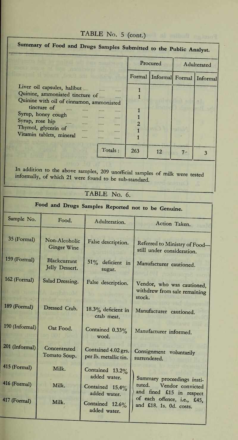 Summary of Food and Drugs Samples Submitted to the Public Analyst. Liver oil capsules, halibut. tincture of Syrup, honey cough Syrup, rose hip Thymol, glycerin of Vitamin tablets, mineral Procured Adulterated Formal Informa Formal Informal 1 1 amoniated 1 1 2 1 1 Totals : 263 j 12 7' 3 In addition to the above samples, 209 unofficial samples of milk were tested informally, of which 21 were found to be sub-standard. TABLE No. 6. Food and Drugs Samples Reported not to be Genuine. Sample No. Food. Adulteration. Action Taken. 35 (Formal) Non-Alcoholic Ginger Wine False description. Referred to Ministry of Food- still under consideration. 159 (Formal) Blackcurrant Jelly Dessert. 51% deficient in sugar. Manufacturer cautioned. 162 (Formal) Salad Dressing. False description. Vendor, who was cautioned, withdrew from sale remaining stock. 189 (Formal) Dressed Crab. 18.3% deficient in crab meat. Manufacturer cautioned. 190 (Informal) Oat Food. Contained 0.33% wool. Manufacturer informed. 201 (Informal) Concentrated Tomato Soup. Contained 4.02 grs. per lb. metallic tin. Consignment voluntarily surrendered. 415 (Formal) Milk. Contained 13.2% 416 (Formal) 417 (Formal) MUk. Milk. added water. Contained 15.4% added water. Contained 12.6% added water. 1 Summary proceedings insti¬ tuted. Vendor convicted ^ and fined £15 in respect of each offence, i.e., £45, and £18. Is. Od. costs.
