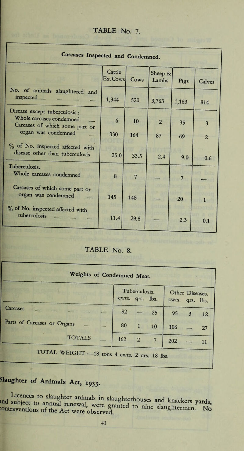 Carcases Inspected and Condemned. j Cattle Sheep & No. of animals slaughtered and Ex. Cows Cows Lambs Pigs Calves inspected . 1.344 520 3,763 1,163 814 Disease except tuberculosis; Whole carcases condemned Carcases of which some part or 6 10 2 35 3 organ was condemned 330 164 87 69 2 % of No. inspected affected with disease other than tuberculosis 25.0 33.5 2.4 9.0 0.6 Tuberculosis. Whole carcases condemned 8 7 — 7 Carcases of which some part or organ was condemned 145 148 — 20 1 % of No. inspected affected with tuberculosis 11.4 29.8 — 2.3 0.1 TABLE No. 8. Weights of Condemned Meat. Tuberculosis, cwts. qrs. lbs. Other Diseases, cwts. qrs. lbs. Carcases 82 - 25 95 3 12 Parts of Carcases or Organs 0 0 00 106 — 27 TOTALS 162 2 7 202 — 11 total weight :-18 tons 4 cwts. 2 qrs. 18 lbs. Slaughter of Animals Act, 1933. :ontraventions of the Act were observed ^ slaughtermen. No