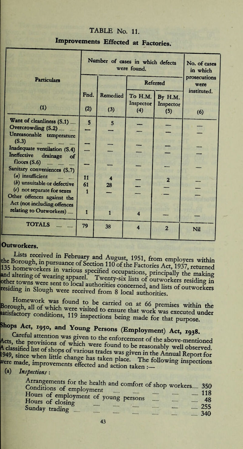 Improvements Effected at Factories. Number of cases in which defects No. of cases were found. in which Particulan Referred prosecutions were Fnd. instituted. Remedied To H.M. By H.M. (1) (2) Inspector Inspector (3) (4) (5) (6) Want of cleanliness (S.l) 5 5 Overcrowding (S.2) — Unreasonable temperature (S.3) . - , Inadequate ventilation (S.4) ■ Ineffective drainage of floors (S.6) Sanitary conveniences (S.7) — — — — — {a) insufficient (b) unsuitable or defective 11 61 4 28 — 2 — (c) not separate for sexes 1 Other offences against the Act (not including offences relating to Outworkers) 1 1 4 _ TOTALS 79 38 4 2 Nil Outworkers. NrougraUof™hi„ *e conditions, 1,9 Shops Act 1950. and Young Persons (Employment) Act, 19,8. te, SfprSroTwhirw^ the enforcement of the above-mentioned u ^ ® found to be reasonably weU observed 'etc made, improvements elected and acSn iato :I “® (a) Inspections: ConSs'^t^o'ylSif ““ . Homs of ■ ■-■ ■ ■ ■■ • ■'■ « Sunday trading . .