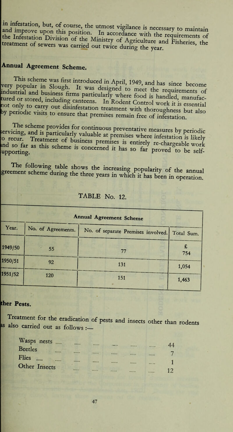 in infestation, but, of course, the utmost vigilance is necessary to ma!nf=,;n d improve upon this oosition. Tn maintain Annual Agreement Scheme. This scheme was first introduced in April 1949 anH u , r; “s“™ 5'rlESa““” , JS,SS'd“ TABLE No. 12. Annual Agreement Scheme Year. No. of Agreements. No. of separate Premises involved. Total Sum. 1949/50 55 77 £ 754 1950/51 92 131 1,054 1951/52 120 151 1,463 ther Pests. Treatment for the eradication of « also carried out as follows :— pests and insects other than rodents Wasps nests . Beetles Flies . Other Insects 44 7 1 12