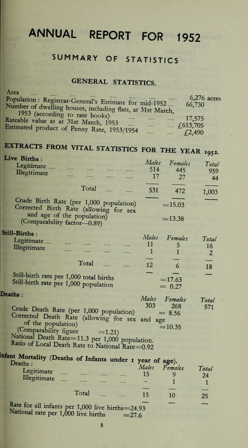 ANNUAL REPORT FOR 1952 SUMMARY OF STATISTICS GENERAL STATISTICS. Area Popuktiori: Registrar-General’s Estimate for mid-1952 . houses, including flats, at 31st March': 1953 (according to rate books) Rateable value as at 31st March, 1953 . Estimated product of Penny Rate, 1953/1954 6,276 acres 66,730 17,575 ;C613,705 £2,490 EXTRACTS FROM VITAL STATISTICS Live Births : Legitimate. Illegitimate Total Crude Birth Rate (per 1,000 population) Corrected Birth Rate (allowing for sex and age of the population) (Comparability factor—0.89) Still-Births : Legitimate. Illegitimate Total Still-birth rate per 1,000 total births StiU-birth rate per 1,000 population FOR THE YEAR 1952. Aiaks Females Total 514 445 959 17 27 44 531 472 1,003 =1-5.03 =13.38 Alaks Females Total 11 5 16 1 1 2 — — - 12 6 18 — — - =17.63 = 0.27 Deaths : Maks Feme Crude Death Rate (per 1,000 population) = g 5( Comaed D.ath Rate (aUouVfor sei and age or the population) =10 3 (Comparability figure =1.21) S f population. Ratio of Local Death Rate to National Rate=0.92 Total 571 tnfam Mortality (Deaths of Infants under i Deaths : Legitimate Illegitimate . year of age). Maks Females 15 9 1 Total 15 10 R^te for aU infants per 1,000 live births=24.93 National rate per 1,000 live births =27.6 Total 24 1 25