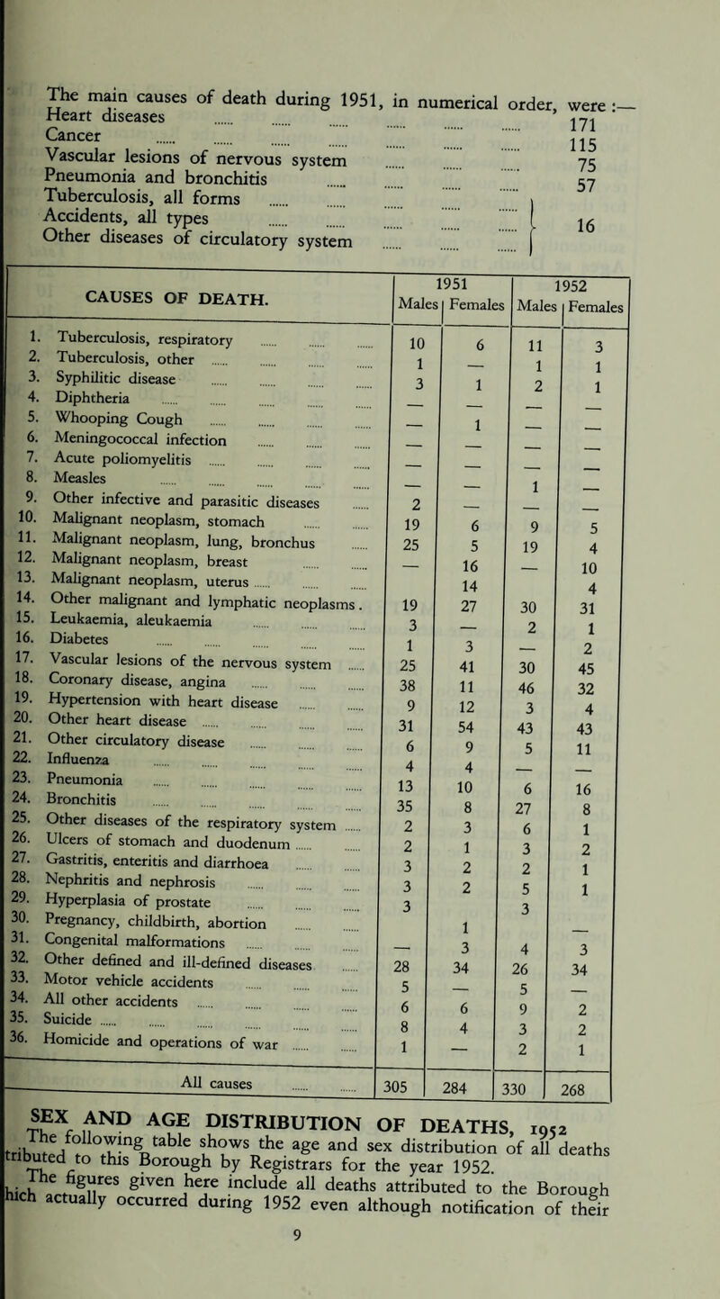 The mdn causes of death during 1951, in numerical order, were •— Heart diseases . 171 Cancer Vascular lesions of nervous system Pneumonia and bronchitis Tuberculosis, all forms . Accidents, all types Other diseases of circulatory system 115 75 57 16 CAUSES OF DEATH. 1. 2. 3. 4. 5. 6. 7. 8. 9. 10. 11. 12. 13. 14. 15. 16. 17. 18. 19. 20. 21. 22. 23. 24. 25. 26. 27. 28. 29. 30. 31. 32. 33. 34. 35. 36. Tuberculosis, respiratory . Tuberculosis, other . Syphilitic disease . Diphtheria . Whooping Cough . Meningococcal infection . Acute poliomyelitis . Measles . Other infective and parasitic diseases Malignant neoplasm, stomach Malignant neoplasm, lung, bronchus Malignant neoplasm, breast Malignant neoplasm, uterus. Other malignant and lymphatic neoplasms. Leukaemia, aleukaemia . Diabetes . Vascular lesions of the nervous system Coronary disease, angina . Hypertension with heart disease Other heart disease . Other circulatory disease Influenza . Pneumonia . Bronchitis . Other diseases of the respiratory system Ulcers of stomach and duodenum. Gastritis, enteritis and diarrhoea Nephritis and nephrosis . Hyperplasia of prostate Pregnancy, childbirth, abortion Congenital malformations . Other defined and ill-defined diseases Motor vehicle accidents . All other accidents . Suicide. Homicide and operations of war All causes 1951 Males 1 Females 1952 Males 1 Females 10 6 11 3 1 — 1 1 3 1 2 1 — — — — — 1 — — — — — — — — — — 9 — 1 — 19 6 9 5 25 5 19 4 — 16 — 10 14 4 19 27 30 31 3 — 2 1 1 3 — 2 25 41 30 45 38 11 46 32 9 12 3 4 31 54 43 43 6 9 5 11 4 4 — _ 13 10 6 16 35 8 27 8 2 3 6 1 2 1 3 2 3 2 2 1 3 2 5 1 3 3 1 — — 3 4 3 28 34 26 34 5 — 5 6 6 9 2 8 4 3 2 1 — 2 1 305 284 330 268 SEX AND AGE DISTRIBUTION OF DEATHS, 1952 hributed ^ shows the age and sex distribution of all deaths nl^ted to this Borough by Registrars for the year 1952. Weh given here include all deaths attributed to the Borough luch actually occurred during 1952 even although notification of thfir