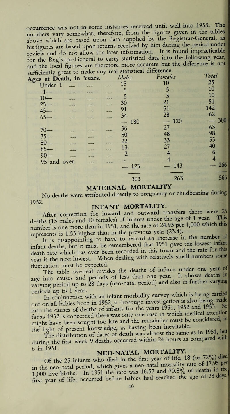 occurrence was not in some instances received until well into 1953. The numbers vary somewhat, therefore, from the figures given in the tables above which are based upon data supplied by the Registrar-General, as his fio^ures are based upon returns received by him during the period under review and do not allow for later information. It is found impracticable for the Registrar-General to carry statistical data into the following year, and the local figures are therefore more accurate but the difference is not sufficiently great to make any real statistical difference. Ages at Death, in Years. Under 1 . 1— 10— 25— 45— 65— 70— 75— 80— 85— 90— 95 and over Maks 15 5 5 30 91 34 — 180 36 50 22 13 2 — 123 Females 10 5 5 21 51 28 — 120 27 48 33 27 4 4 — 143 Total 25 10 10 51 142 62 — 300 63 98 55 40 6 4 — 266 303 263 566 MATERNAL MORTALITY No deaths were attributed directly to pregnancy or childbearing during 1952 INFANT MORTALITY. After correction for inward and outward transfers there were 25 deaths (15 males and 10 females) of infants under the age of 1 year. This number is one more than in 1951, and the rate of 24.93 per 1,000 which this represents is 1.53 higher than in the previous year (23.4). It is disappointing to have to record an increase in the number o infant deaths, but it must be remembered that 1951 gave the lowest infant death rate which has ever been recorded in this town and the rate for th year is the next lowest. When dealing with relatively small numbers some fluctuation must be expected. of The table overleaf divides the deaths of infants under one year ot age into causes and periods of less than one year. It shows deaths in varying period up to 28 days (neo-natal period) and also in further varying periods morbidity survey which is being carried out on all babies born in 1952, a thorough investigation is also being made into the causes of deaths of infants for the years 1951 1952 and 1953. So far as 1952 is concerned there was only one case in which medical atten might have been sought too late and the remainder must be considered, the light of present knowledge, as having been inevitable. The distribution of dates of death was almost the same as in 1951, but during the first week 9 deaths occurred within 24 hours as compared w ^ neo-natal mortality. Of the 25 infants who died in the first year of life, 18 (or 72/o) die in the neo-natal period, which gives a neo-natal inortality °n7.95 per 1,000 live births. In 1951 the rate was 16.57 and 70 8/„ of i first year of life, occurred before babies had reached the age of ..8 days.