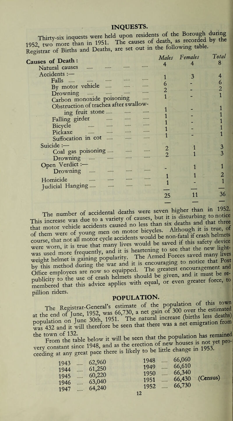 INQUESTS. Thirtv-six inquests were held upon residents of the Borough during 1952 more Ln in 1951. The causes of death as recorded by the Registrar of Births and Deaths, are set out in the following table Causes of Death; Natural causes . . Accidents :— Falls . . By motor vehicle . Drowning Carbon monoxide poisoning Obstruction of trachea after swallow¬ ing fruit stone. Falling girder . Bicycle . Pickaxe . . Suffocation in cot . . Suicide :— Coal gas poisoning. Drowning . . Open Verdict;— Drowning . . . Homicide . Judicial Hanging. Males Females 4 4 1 3 6 2 1 1 1 1 1 1 2 2 1 1 25 1 1 1 1 11 Total 8 4 6 2 1 1 1 1 1 1 3 3 1 2 1 36 number of accidental deaths were seven higher than in 1952. anfi. is = Xs pillion riders. POPULATION. Th,. Resistrar-Gencral’s estimate of the population of this town at the end of June 1952 ■?he\“L!unSe ^Inhs les? deaths) SirlMand it StheJe^om be seln'that there was a net emigration from ^rornl'e mble below it will be V'’’‘Vf’’nelT“r.s''not'™^^^^ ceediS'^STnVgTea^^ 1^25^0 be little change in 1953. 1943 . 62,960 1944 61,250 1945 . 60,220 1946 . 63,040 1947 . 64,240 1948 . 66,060 1949 . 66,610 1950 . 66,340 1951 . 66,430 1952 . 66,730 (Census)