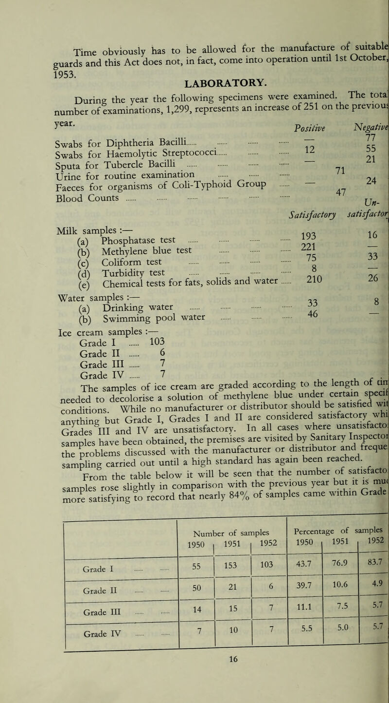 Time obviously has to be allowed for the manufacture of suitable euards and this Act does not, in fact, come into operation until 1st October. 1953. LABORATORY. During the year the following specimens were examined. The tota number of examinations, 1,299, represents an increase of 251 on the previous year. Swabs for Diphtheria Bacilli. . . Swabs for Haemolytic Streptococci. Sputa for Tubercle Bacilh Urine for routine examination . Faeces for organisms of Coli-Typhoid Group Blood Counts . Positive Negative _ 77 12 55 — 71 21 — 47 24 Un- Satisfactory satisfactory Milk samples ;— (a) Phosphatase test (b) Methylene blue test (c) Coliform test (d) Turbidity test (e) Chemical tests for fats. Water samples :— (a) Drinking water (b) Swimming pool water Ice cream samples Grade I Grade II . Grade III Grade IV 193 16 221 — 75 33 8 — 210 26 33 8 46 — 103 6 7 7 Crraae iv . < . , , i r • The samples of ice cream are graded according to the length of tin needed to decolorise a solution of methylene blue under certain speci conditions. While no manufacturer or distributor should be satisfied vn anything but Grade I, Grades I and II are considered satisfactory whi Grades III and IV are unsatisfactory. In all cases where unsatisfa samples have been obtained, the premises are visited by Sanitary Inspecto , ^ 11_ niii-ti thp m;in\ifacturer or distributor and frequt samoles have been obtainea, rnc picmiai-D -^ i the problems discussed with the manufacturer or distributor and freque sampling carried out until a high standard has again been reached. From the table below it will be seen that the number of satisfacto samples rose slightly in comparison with the previous year but it is mu< more satisfying to record that nearly 84% of samples came within Grade Number of samples Percentage of samples 1950 1951 1952 1950 1951 1952 Grade I 55 153 103 43.7 76.9 83.7 Grade II . 50 21 6 39.7 10.6 4.9 Grade III 14 15 7 11.1 7.5 5.7 Grade IV . 7 10 7 5.5 5.0 5.7