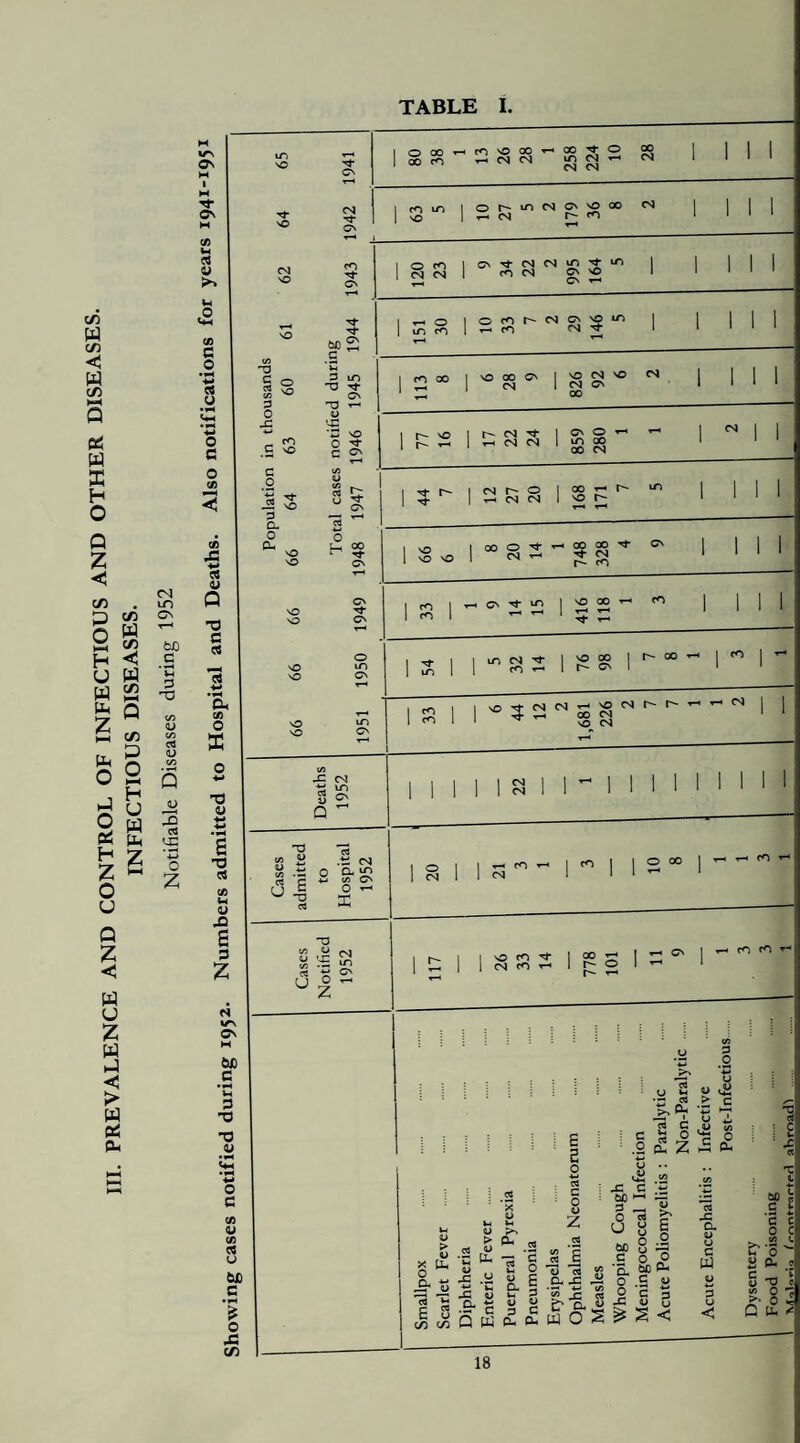 in. PREVALENCE AND CONTROL OF INFECTIOUS AND OTHER DISEASES. INFECTIOUS DISEASES. Notifiable Diseases during 1952 o\ CN (A t-c 5< U .0 (fl G O 01 u Q T) C « ce O •O u Cs CUD c 3 T3 O TABLE I. bc c o X C/D 65 1941 1 1 0 00 ^ vO 00 ^ 1 OO ^ ^ ^ 258 224 10 28 1 1 1 1 64 1942 i 63 5 I 0 1 i-* CM Ov SO 00 r~ rn y^ CM 1 1 1 1 62 1943 : -1- 1 0 fO 1 <N CVJ 1 Cv CM CM 1 m cvj m ^ ^ Cv vO Cs ^ 1 1 1 1 1 'O 60 £ 1 ^ 0 1 iTi fO 1 0 fO CM 1 ^ f<3 CV SO CM M* 1 1 1 1 usands 60 d durin 1945 1 2 °o 6 28 9 826 92 6 CM 1 1 1 in tho 63 V •JZ ‘S VO :2: C Cv 1 r-* VO 1 r- ^ 1 r- CM I 1 ^ CM CM 1 859 280 1 1 CM 1 c 0 — ^ 3 il cases 1947 44 7 1 CM r- 0 1 1 <N CM 1 00 ^ so r- in 1 1 1 1 Pop 66 Tota 1948 9 99 1 OO 0 't 00 S CM ^ ^ CM Ov 1 1 1 99 1949 33 ^ ^ in vO 00 ^ m 1 1 1 99 1950 54 1 m CM ^ 1 tn 76 98 t-^ 00 y~* 1 1 66 1951 33 6 44 12 2 1,681 226 2 V px* y^ CM 1 1 Deaths 1952 1 1 1 1 1 1 1 1 1 1 1 1 1 1 1 1 Cases admitted to Hospital 1952 1 s 1 1 ^ ^ 1 1 1 0 CO 1 t-h y^ r<3 ^ Cases Notified 1952 1 1:: 1 vO 1 CM CO ^ 1 ^ S 1 cv 1 y~* m tn ^ ^0- B 2 o .2 d. Z U c u ^ c O £ pu X c O 0.) > V S o > a* c ^ j: _ 60 3 — O rt U y .<2 M 8 E o fT ■ ^ rt = ^ J3 ^ jz M « £ a-Sii o ti C a H ^ ^ 'r*»£Io»-£y>_c€« CL *- 3 C V c/3 c/3 ■Si- c 3 g ^ ^ ^ Q W d- CL, UJ O Z c o o •5. 60 d. o S u 2 ‘c p J3 O y ^ S < j:: a 4> u c PJ 3 u < g>l c c 0 f H 0 a d. c «^ i? O 7 Q 11. ^