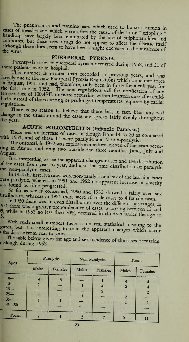 pneumonias and running ears which used to be so common in cases of measles and which were often the cause of death or “ crippUns ” amiboH?. ^ eliminated by the use of sulphonamides and antibotics but these new drugs do not appear to affect the disease itself although there does seem to have been a shght decrease in the virulence of tne virus. PUERPERAL PYREXIA. Twenty-six cases of puerperal pyrexia occurred during 1952, and 21 of these patients were in hospital. ^ This number is greater than recorded in previous years, and was argely due to the new Puerperal Pyrexia Regulations which came into force in August 1951, and had, therefore, only been in force for a full year for tegalations call for notification rf an, Wnfln .“'n occurring within fourteen days after child^ rth instead of the recurring or prolonged temperatures required by earlier There is no reason to beheve that there has, in fact, been any real theySr^ situation and the cases are spread fairly evenly throughout ACUTE POLIOMYELITIS (Infantile Paralysis). with 19?f an grease of cases in Slough from 14 to 20 as compared of these 11 were paralytic and 9 non-paralytic. ^ rint, 1952 was explosive in nature, eleven of the cases occur- Aufust outside the three months, June, July and -^f interesting to see the apparent changes in sex and age distribution f the cases from year to year, and also the time distribution of paralytic ind non-paralytic cases. ^ In 1950 the first five cases were non-paralytic and six of the last nine cases whereas in 1951 and 1952 no apparent increase in severity vas found as time progressed. ^ So far as sex is concerned, 1950 and 1952 showed a fairly even sex listribution whereas in 1951 there were 10 male cases to 4 female cases. distribution over the different age ranges in J51 there was a greater preponderance of cases occurring between 15 and 15, while in 1952 no less than 70o/„ occurred in children under the age of numbers there is no real statistical meaning to the > Sl™ghturing°W5l'''“ occurring Ages. 1 Paralytic. Non-Paralytic. Total. Males Females Males Females Males Females 0— 5— 15— 25— 35— 45—50 4 1 1 1 3 1 1 1 1 4 2 4 2 2 1 4 4 2 1 Total 7 4 2 7 9 11