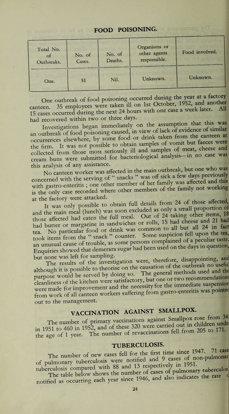 FOOD POISONING. Total No. of Outbreaks. No. of Cases. No. of Deaths. Organisms or other agents responsible. Food involved. One. 51 Nil. Unknown. Unknown. One outbreak of food poisoning occurred during canteen 35 employees were taken ill on 1st October, 1952, and another 15 cases occurred^ during the next 24 hours with one case a week later. All had recovered within two or three days. Investigations began immediately on the assumption that this was an oXeaK food poisoning caused, in view of lack of evidence of simile occurrences elsewheK, by some food or drink “‘f the firm It was not possible to obtain samples of vomit but taeces were collected from those most seriously ill and samples of meat, cheese and 1 _ fcvr Kartpriolopical analysis—in no case was collected from those most seriously ill ana samples , cream buns were submitted for bacteriological analysis—in no case was this analysis of any assistance. , , , Ur. No canteen worker was affected in the mam outbreak, but one who was concer^d wffh the serving of “ snacks » was off sick a few days previously with gastro-enteritis ; one other member of her family was affected and thi with gastro enteritis o ^^^mbers of the family not working \\7\th o-^i<;tro-enteritis ; one other memDer or nci id.nixi.y wa.o is the^only case recorded where other members of the family not working at the factory were attacked. „, r i a It was only possible to obtain full details from 24 of those aff«:ted and the main meal (lunch) was soon excluded as only a small proportion o “os“dTad Lien L full meal. Ou. of 24 had butter or margarine in sandwiches or rol s, tea. No particular food or drink was common to all but a 24 in , ^r_“ ococ-lr ” cniinter. Some suspicion fell upon the tea. tea. No particular lood or drink was commuu uw aaa ^ took items from the “ snack » counter. Some suspicion fell ^ unusual cause of trouble, as some persons complained of a peculiar taste, w, • • . -1_A A^T^,^rcrc sucrar had been used on the days in question, had been used on the days in question, but none Jf ‘i ^ere, therefore, disappointing, and f on the causation of the outbreak no useful TVip rp<;nlts of the investigation were, Liiciciwiv, ° c \ f t-ib.hen were satisfactory, but one or two recommendation. nurnose would be served by doing so. me gcuci<u xi—— I If.ii .Lteen workers suffering from gastro-?nteritis was pointec out to the management. VACCINATION AGAINST SMALLPOX. The number of primary vaccinations against Smallpox rose from 34. 19M to 4M n W5? andlf these 320 we.e carried out chMten unde the age of 1 year. The number of revaccnattons fell from 205 to 171. TUBERCULOSIS. The number of new cases fell f-fitst time sin« of pulmonary tuberculosis were notified and J cases or n p tuberculosis compared with 88 and 13 tuberculos The table below shows the number of cases of pulrnon y notified as oedng each year since 1946. and also rndteates the rate
