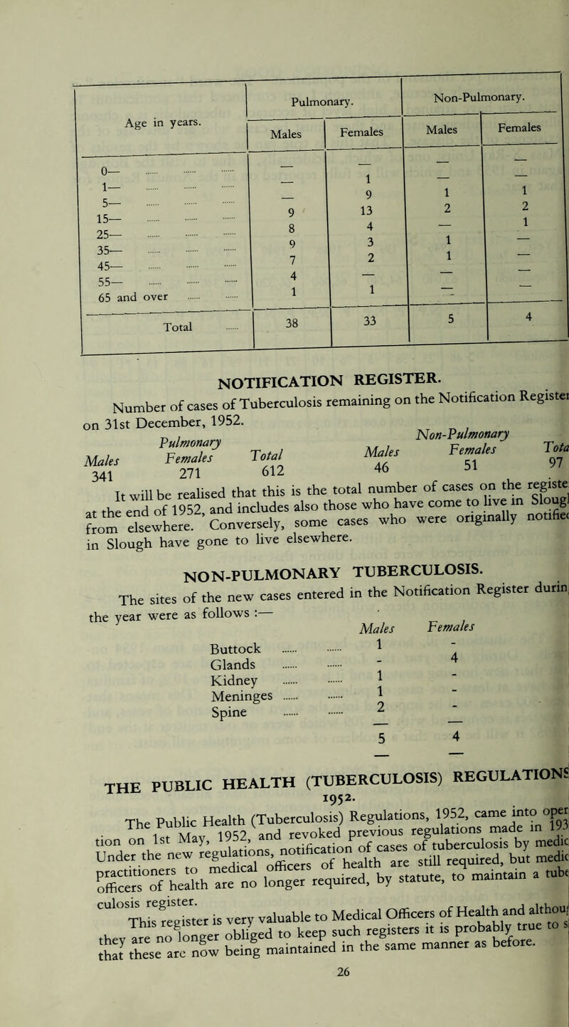 Pulmonary. Non-Pull nonary. Age in years. Males Females Males Females 0— . 1 . — 1 — _ 9 1 1 5— . 9 13 2 2 15— . 25— . 8 9 4 3 1 1 35— . . 45— . . 7 2 1 -- 55 . 4 —— 65 and over 1 1 Total 38 33 5 4 NOTIFICATION REGISTER. Number of cases of Tuberculosis remaining on the Notification Registe on 31st December, 1952. Pulmonary Females 271 Non-Pulmonary Males Females 46 51 Tota 97 Males Females Total 341 271 612 . It will be realised that this is the total nurnber of cases on the registe at the end of 1952, and includes also those who have come to five m Sloug tom elsewhere. Corrversel,, some cases who were origmally not.(ie< in Slough have gone to live elsewhere. non-pulmonary tuberculosis. The sites of the new cases entered in the Notification Register durin, the year were as follows : Buttock Glands Kidney Meninges Spine 1 1 1 2 5 4 4 the public health (TUBERCULOSIS) REGULATIONS 1952. The Public Health (Tuberculosis) Regulations, 1952, came into oper 1 Tk/T 10^9 sinrl revoked previous regulations made in 1 tion on 1st May, 1952, ^^^^Xation of cases of tuberculosis by medic Under the new f. 5 health are still required, but medic TcroTLIuh”m'nt .tgeTretulmd, hy r.a.u.e, ro^ maimalo a mh. culosK register to Medical Officers of He^* ,he.Ire no*onger obliged .0 keep such registers tt .s probably true to s| these ar'3 beiu| maintained in the same manner as before.