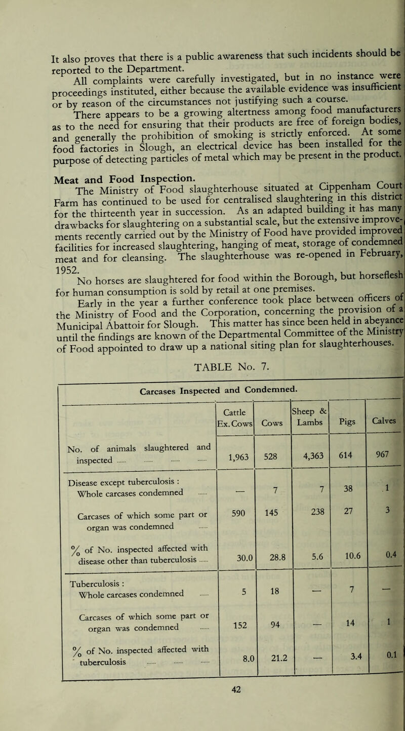 It also proves that there is a public awareness that such incidents should be reported to the Department. . , . • All complaints were carefully investigated, but in no instance were proceedings instituted, either because the available evidence was insufficient or by reason of the circumstances not justifying such a course. There appears to be a growing altertness among food manufacturers as to the need for ensuring that their products are free of foreign bodies, and generally the prohibition of smoking is strictly enforced. At some food factories in Slough, an electrical device has been installed for the purpose of detecting particles of metal which may be present in the product. Meat and Food Inspection. . , ^ u The Ministry of Food slaughterhouse situated at Cippenham Court Farm has continued to be used for centralised slaughtermg in this district for the thirteenth year in succession. As an adapted building it has many drawbacks for slaughtering on a substantial scale, but the extensive improve¬ ments recently carried out by the Ministry of Food have provided improved facilities for increased slaughtering, hanging of meat, storage of condemned meat and for cleansing. The slaughterhouse was re-opened in February, 1952 No horses are slaughtered for food within the Borough, but horseflesh for human consumption is sold by retail at one prernises. Early in the year a further conference took place between officers ot the Ministry of Food and the Corporation, concerning the provision ot a Municipal Abattoir for Slough. This matter has since been held in abeyance until the findings are known of the Departmental Committee of the Ministry of Food appointed to draw up a national siting plan for slaughterhouses. TABLE No. 7. Carcases Inspected and Condemned. Cattle Ex. Cows Cows Sheep & Lambs Pigs Calves ' No. of animals slaughtered and inspected . 1,963 528 4,363 614 967 Disease except tuberculosis : Whole carcases condemned — 7 7 38 1 Carcases of which some part or organ was condemned 590 145 238 27 3 % of No. inspected affected with disease other than tuberculosis. 30.0 28.8 5.6 10.6 0.4 Tuberculosis : Whole carcases condemned 5 18 — 7 — Carcases of which some part or organ was condemned 152 94 — 14 1 % of No. inspected affected with tuberculosis . 8.0 21.2 — 3.4 0.1