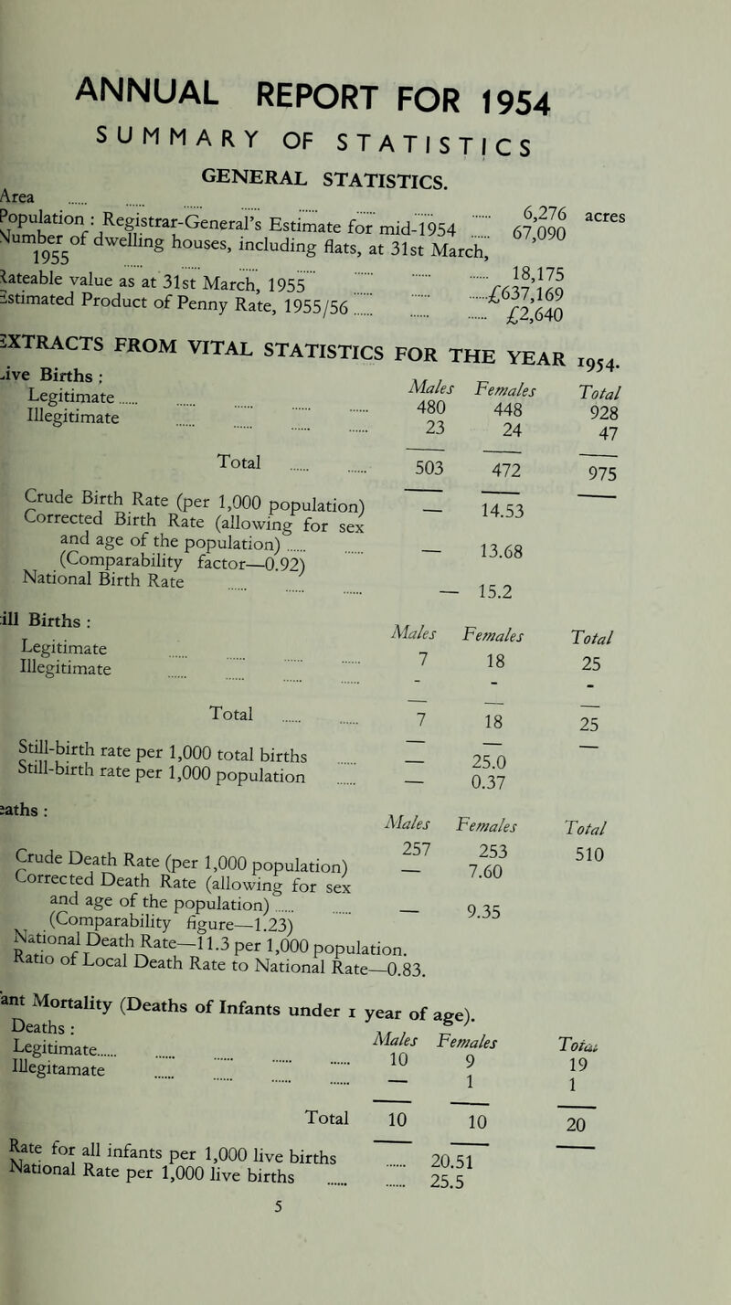 ANNUAL REPORT FOR 1954 SUMMARY OF STATISTICS GENERAL STATISTICS. Area . Population : Reg^trar:GenerarsEsei'matt for mii . 67 0% “““ Mumber^of dwelling houses, including flats, at 31s, 1^1,0^ ’ . 18,175 . .£637,169 . . £2,640 EXTRACTS FROM VITAL STATISTICS FOR THE YEAR 10.4. aive Births ; ^ Legitimate. Illegitimate Rateable value as at 31st March, 1955 istimated Product of Penny Rate, 1955/56 Males Females 480 448 24 23 Total Crude Birth Rate (per 1,000 population) Corrected Btrth Rate (allowing for sex and age of the population). (Comparability factor—0.92) National Birth Rate ill Births : Legitimate Illegitimate Total Still-birth rate per 1,000 total births Stm-birth rate per 1,000 population Jaths ; Crude Death Rate (per 1,000 population) orrected Death Rate (allowing for sex and age of the population). (Comparability figure—1.23) National Death Rate-11.3 per 1,000 population. Ratio of Local Death Rate to National Rate—0.83. ant Mortality (Deaths of Infants under i year of ace) Deaths: ^ ' Legitimate. ™ lUegitamate . . _ ^ Total Rate for all infants per 1,000 live births National Rate per 1,000 live births 10 10 Total 928 47 503 All 975 — 14.53 — 13.68 - 15.2 Males 7 Females 18 Total 25 7 18 25 — 25.0 0.37 Males 257 Females 253 7.60 Total 510 — 9.35 Tottii 19 1 20 5 20.51 25.5