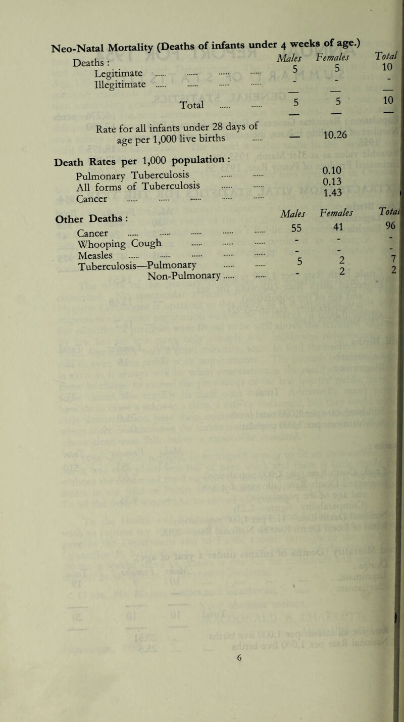 Neo-Natal Mortality (Deaths of infants under 4 weeks of age.) Deaths :  Legitimate . ^ Illegitimate . Total . . 5 ^ Total 10 10 Rate for all infants under 28 days of age per 1,000 live births Death Rates per 1,000 population ; Pulmonary Tuberculosis All forms of Tuberculosis Cancer . Other Deaths : Cancer . Whooping Cough . Measles . Tuberculosis—Pulmonary . Non-Pulmonary. 10.26 0.10 0.13 1.43 Males Females 55 41 5 2 2 Total 96 7 2