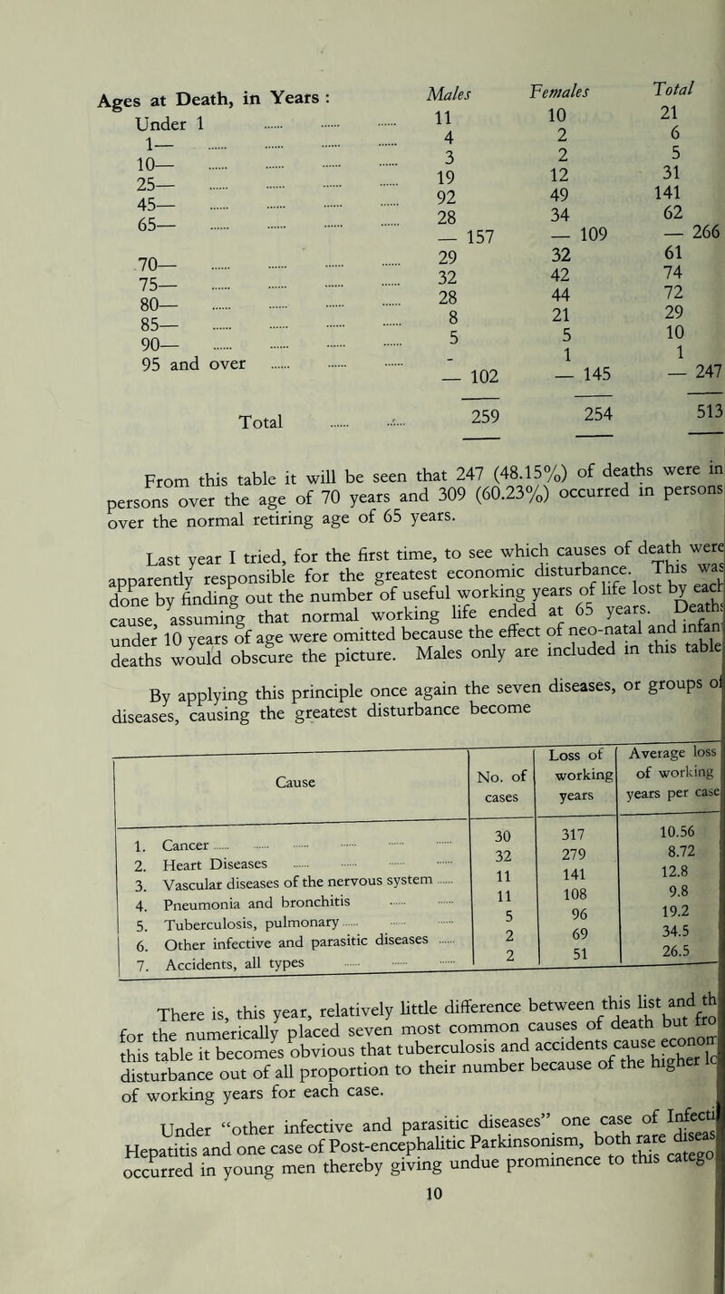Ages at Death, in Years : Under 1 . 1— . 10— . 25— . 45— . 65— . 70— 75— . 80— . 85— . 90— . 95 and over Total Maks Females Total 11 10 21 426 3 2 5 19 12 31 92 49 141 28 34 62 _ 157 _ 109 — 266 29 32 61 32 42 74 28 44 72 8 21 29 5 5 10 1 1 — 102 — 145 — 247 259 254 513 From this table it will be seen that 247 (48.15%) of deaths were in persons over the age of 70 years and 309 (60.23%) occurred in persons over the normal retiring age of 65 years. Last year I tried, for the first time, to see which causes of death ^t^er£ apparently responsible for the greatest economic disturbance. This was done by feding out the number of useful working years of life lost by ead cause assuming that normal working life ended at 65 years. DeatH under 10 years of age were omitted because the effect of neo-natal and infan deaths 2uld obscie the picture. Males only are included in this table By applying this principle once again the seven diseases, or groups diseases, causing the greatest disturbance become Cause No. of cases Loss of working years Average loss of working years per case 1. Cancer. . 2. Heart Diseases . 3. Vascular diseases of the nervous system. 4. Pneumonia and bronchitis 5. Tuberculosis, pulmonary. 6. Other infective and parasitic diseases . 7. Accidents, all types . 30 32 11 11 5 2 2 317 279 141 108 96 69 51 10.56 8.72 12.8 9.8 19.2 34.5 26.5 There is, this year, relatively little difference between this list and th for the numerically placed seven most common causes of death but tr this table it becomes obvious that tuberculosis and accidents cause econ disturbance out of all proportion to their number because of the highe of working years for each case. Under “other infective and parasitic diseases” one case of Mccti Hepatitis and one case of Post-encephalitic occurred in young men thereby giving undue prominence to this categ
