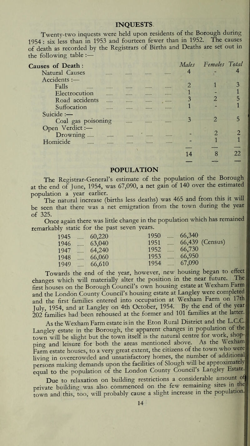 INQUESTS Twenty-two inquests were held upon residents of the Borough during 1954; six less than in 1953 and fourteen fewer than in 1952. The causes of death as recorded by the Registrars of Births and Deaths are set out in the following table :— Causes of Death : Natural Causes Accidents:— Falls . Electrocution Road accidents Suffocation Suicide :— Coal gas poisoning Open Verdict:— Drowning. Homicide . Males Females Total 4 - 4 2 1 3 1 - 1 3 2 5 1 - 1 3 2 5 2 2 1 1 14 8 22 POPULATION The Registrar-General’s estimate of the population of the Borough at the end of June, 1954, was 67,090, a net gain of 140 over the estimated population a year earlier. , The natural increase (births less deaths) was 465 and from this it will be seen that there was a net emigration from the town during the year of 325. . . , , . , Once again there was little change in the population which has remained remarkably static for the past seven years. 1945 ... ... 60,220 1950 ... ... 66,340 1946 ... ... 63,040 1951 ... ... 66,439 (Census) 1947 ... ... 64,240 1952 ... ... 66,730 1948 ... ... 66,060 1953 ... ... 66,950 1949 ... ... 66,610 1954 ... ... 67,090 Towards the end of the year, however, new housing began to effect changes which will materially alter the position in the near future. The first houses on the Borough Council’s own housing estate at Wexham Farm and the London County Council’s housing estate at Langley were completed and the first families entered into occupation at Wexham Farm on 17th July, 1954, and at Langley on 4th October, 1954. By the end of the year 202 families had been rehoused at the former and 101 families at the latter. As the Wexham Farm estate is in the Eton Rural District and the L.C.C. Langley estate in the Borough, the apparent changes in population of the town will be slight but the town itself is the natural centre for work, shop¬ ping and leisure for both the areas mentioned above. As the Wexham Farm estate houses, to a very great extent, the citizens of the town who were living in overcrowded and unsatisfactory homes, the number of additional persons making demands upon the facilities of Slough will be approximately equal to the population of the London County Council’s Langley Estate. Due to relaxation on building restrictions a considerable amount of private building was also commenced on the few remaining sites in the Town and this, too, will probably cause a slight increase in the population.