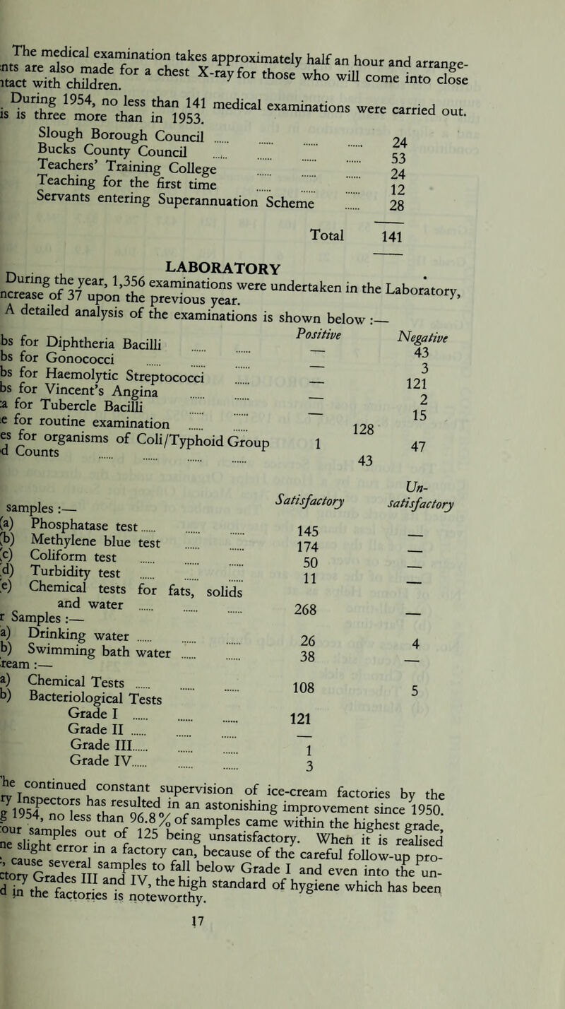 ntl^re^ako WlMlmately half an hour and arrange- Z with chSiitl “ “'■> d?se is^” toe more aSf hmt! out. Slough Borough Council . 24 Bucks County Council , c;ci Teachers’ Training College 24 Teaching for the first time . J2 Servants entering Superannuation Scheme 28 Total 141 p. ^ LABORATORY ncrre^o'fIf upoiihe A detailed analysis of the examinations is shown below bs for Diphtheria Bacilli bs for Gonococci bs for Haemolytic Streptococci bs for Vincent’s Angina ^ fot Tubercle Bacilli le for routine examination ^organisms of Coli/Typiioid Group Positive Negative — 43 — 3 — 121 — 2 128 15 1 43 47 samples ;— [a) Phosphatase test. Methylene blue test jC) Coliform test ,d) Turbidity test e) Chemical tests for fats, solids and water t Samples :— a) Drinking water . b) Swimming bath water ream :— a) Chemical Tests . b) Bacteriological Tests Grade I . Grade II . Grade III. Grade IV. Satisfactory 145 174 50 11 268 26 38 108 121 1 3 Un¬ satisfactory 4 5 ice-cream factories by the ^ has resulted in an astonishing improvement since 1950 11954, no less than 96.8% of samples came within the highest grade ne slilh?^ unsatisfactory. When if is realised ne shght error in a factory can, because of the careful follow-up pro- below Grade I and even iZ foeC d m the” actoes“is toSy*!