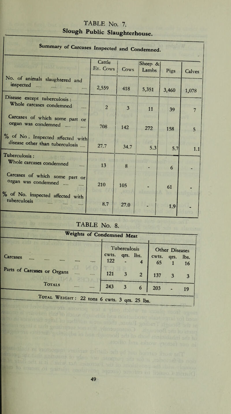 Slough Public Slaughterhouse. Summafv of Carcases Inspected and Condemned. No. of animals slaughtered and inspected .... Cattle F,>:. Cows Cows Sheep Lambs c Pigs Calves 2.559 418 5,351 3,460 1,078 Disease except tuberculosis: Whole carcases condemned 2 3 11 39 7 Carcases of which some part or organ was condemned 708 142 272 158 5 % of No . Inspected affected with disease other than tuberculosis 27.7 34.7 5.3 5.7 1.1 Tuberculosis: Whole carcases condemned 13 8 1 - 6 Carcases of which some part or Organ was condemned 210 i I 105 61 % of No. inspected affected with tuberculosis 8.7 27.0 - 1.9 Tuberculosis Other Diseases Carcases cwts. qrs. lbs. cwts. qrs. lbs. ”** . . 122 - 4 65 1 16 Parts of Carcases or Organs 121 3 2 137 3 3 Totals 243 3 6 203 - 19 ---Totai^ei^t: 22 tons 6 cwts. 3 qrs. 25 lbs.