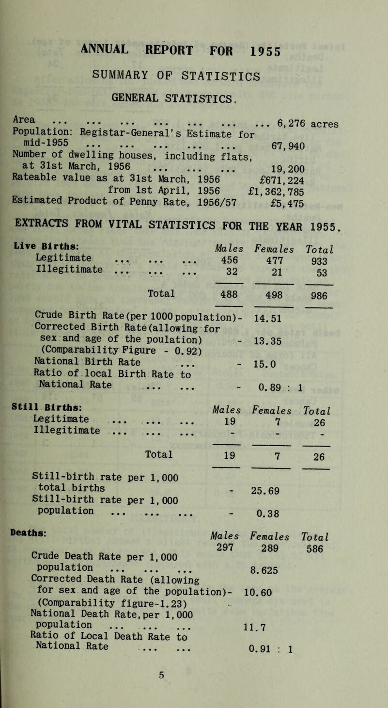 ANNUAL REPORT FOR 1955 SUMMARY OP STATISTICS GENERAL STATISTICS. Area Population: Registar-General's Estimate for 6,276 acres mid-1955 67,940 Number of dwelling houses, including flats, at 31st March, 1956 . 19,200 Rateable value as at 31st March, 1956 £671,224 from 1st April, 1956 £l,362i785 Estimated Product of Penny Rate, 1956/57 £5,475 EXTRACTS FROM VITAL STATISTICS FOR THE YEAR 1955. Live Births: Males Females Total Legitimate 456 477 933 Illegitimate ... 32 21 53 Total 488 498 986 Crude Birth Rate(per 1000 population)- Corrected Birth Rate(allowing for 14.51 sex and age of the poulation) 13.35 (Comparability Figure - 0.92) National Birth Rate 15.0 Ratio of local Birth Rate to National Rate . - 0.89 : 1 Still Births: Males Females Total Legitimate ... . 19 7 26 Illegitimate . . Total 19 7 26 Still-birth rate per 1,000 total births 25.69 Still-birth rate per 1,000 population . - 0.38 Deaths: Males Females Total 297 289 586 Crude Death Rate per 1,000 population . 8.625 Corrected Death Rate (allowing for sex and age of the population)- (Comparability figure-1.23) 10.60 National Death Rate,per 1,000 population . 11.7 Ratio of Local Death Rate to National Rate . 0.91 : 1
