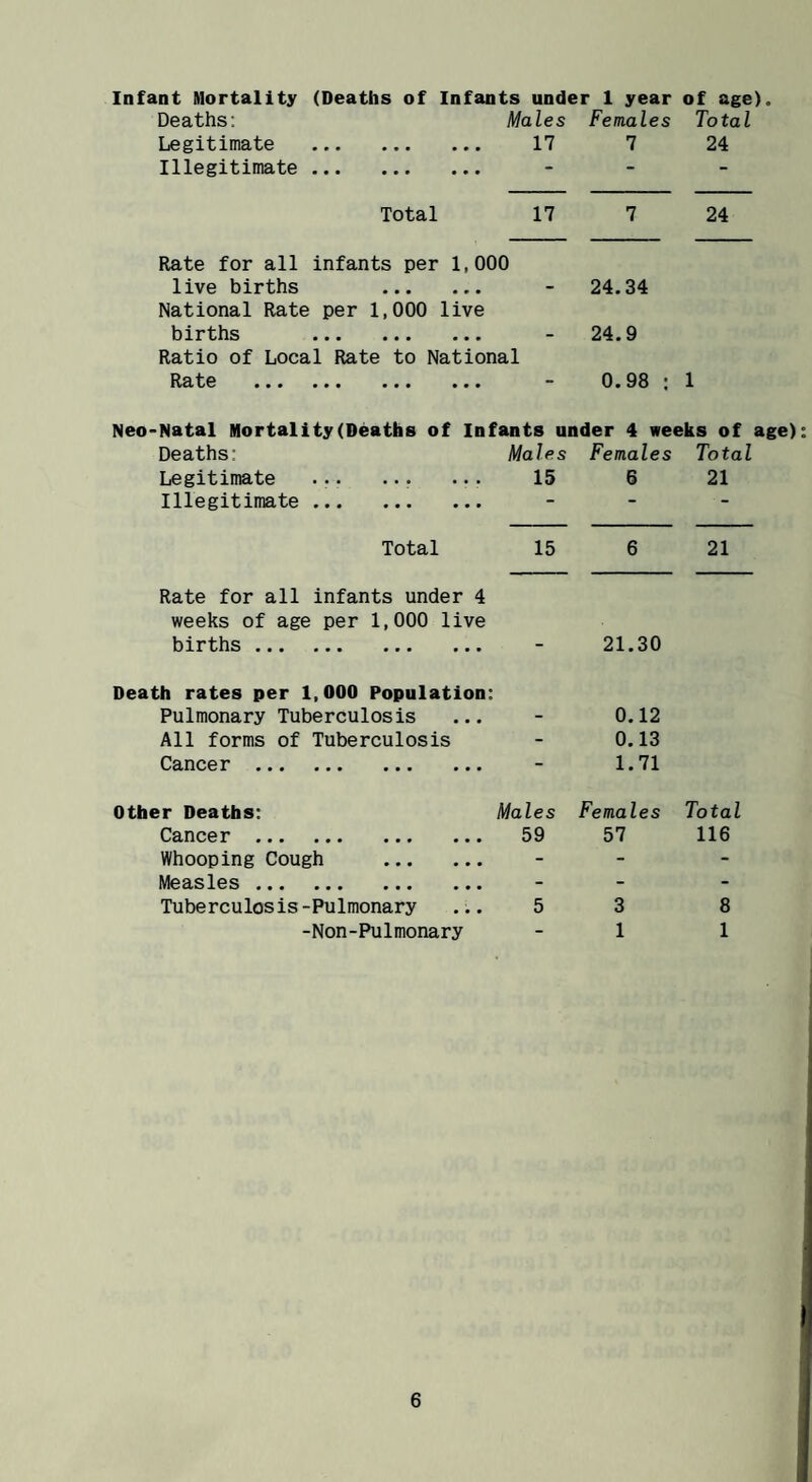 Infant Mortality (Deaths of Infants under 1 year of age). Deaths; Males Females Total Legitimate . 17 7 24 Illegitimate . - - Total 17 7 24 Rate for all infants per 1,000 live births . 24.34 National Rate per 1,000 live birtlis ••• ••• ••• 24.9 Ratio of Local Rate to National Rate ••• ••• ••• ••• ^ 0.98 : 1 Neo-Natal Mortality(Deaths of Infants under 4 weeks of : Deaths: Males Females Total Legitimate . 15 6 21 Illegitimate . - Total 15 6 21 Rate for all infants under 4 weeks of age per 1,000 live births ... ... ... ... 21.30 Death rates per 1,000 Population: Pulmonary Tuberculosis - 0.12 All forms of Tuberculosis - 0.13 Cancer ••• ••• - 1.71 other Deaths: Males Females Total Cancer ••• ••• ••• ••• 59 57 116 Whooping Cough . - - - Measles ••• ••• - - - Tuberculosis-Pulmonary 5 3 8 -Non-Pulmonary - 1 1