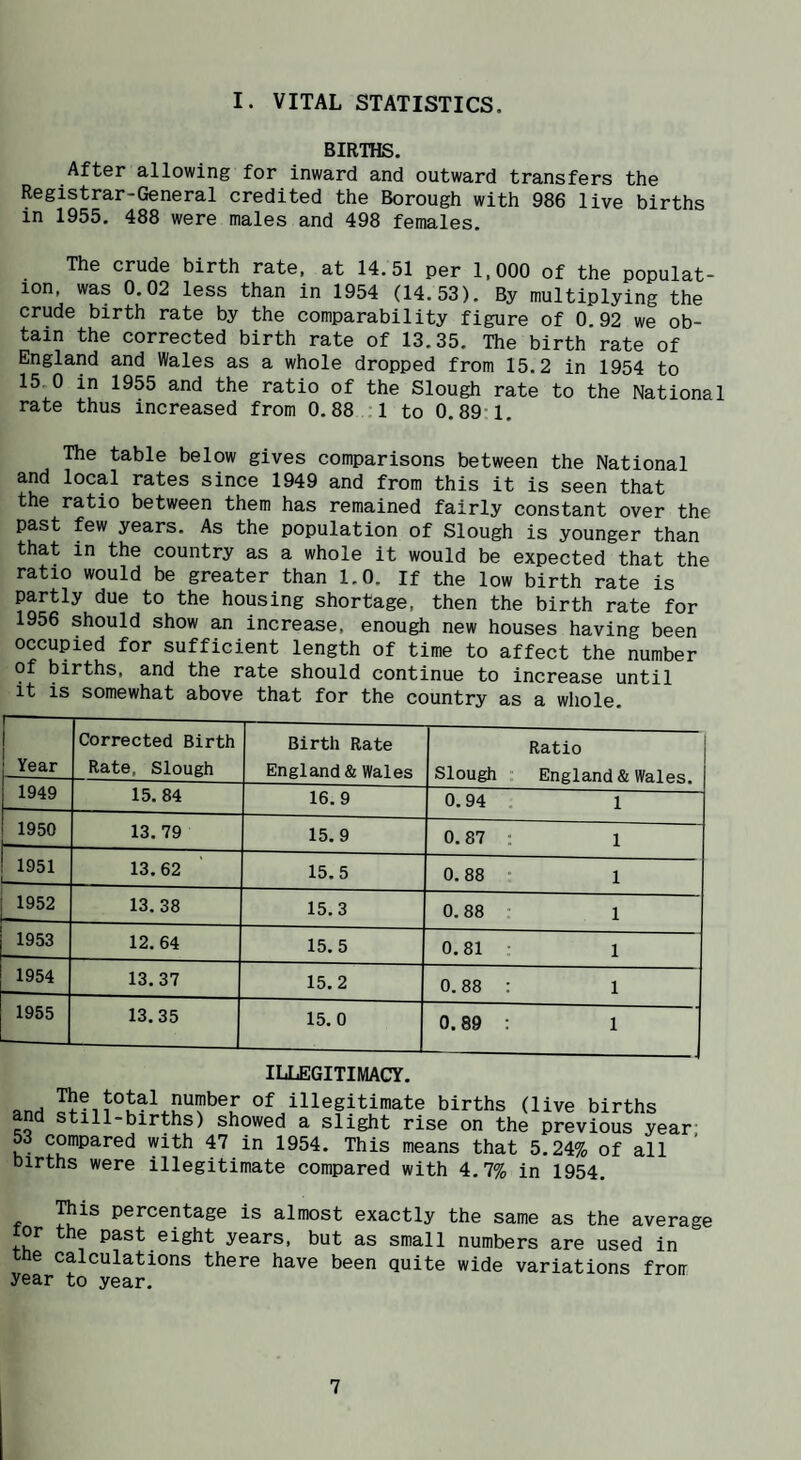 I. VITAL STATISTICS. BIRTHS. After allowing for inward and outward transfers the Registrar-General credited the Borough with 986 live births in 1955. 488 were males and 498 females. The crude birth rate, at 14.51 per 1,000 of the populat¬ ion, was 0.02 less than in 1954 (14.53). By multiplying the crude birth rate by the comparability figure of 0,92 we ob¬ tain the corrected birth rate of 13.35. The birth rate of England and Wales as a whole dropped from 15.2 in 1954 to 15^0 in 1955 and the ratio of the Slough rate to the National rate thus increased from 0.88:1 to 0.89-1. The table below gives comparisons between the National and local rates since 1949 and from this it is seen that the ratio between them has remained fairly constant over the past few years. As the population of Slough is younger than that in the country as a whole it would be expected that the ratio would be greater than 1.0. if the low birth rate is partly due to the housing shortage, then the birth rate for 1956 should show an increase, enough new houses having been occupied for sufficient length of time to affect the number of births, and the rate should continue to increase until it is somewhat above that for the country as a whole. Year Corrected Birth Rate, Slough Birth Rate England & Wales Slough Ratio England & Wales. 1949 15. 84 16.9 0.94 . 1 1950 13.79 15.9 0.87 : 1 1951 1-- 13. 62 15.5 0.88 1 1952 13.38 15.3 0.88 • 1 1953 12. 64 15.5 0.81 ; 1 1954 13.37 15.2 0.88 : 1 1955 13.35 15.0 0.89 : 1 ILLEGITIMACY. anH Of illegitimate births (live births and still-births) showed a slight rise on the previous year 53 compared with 47 in 1954. This means that 5.24% of all births were illegitimate compared with 4.7% in 1954. T^is percentage is almost exactly the same as the average lor the past eight years, but as small numbers are used in the calculations there have been quite wide variations froir year to year.