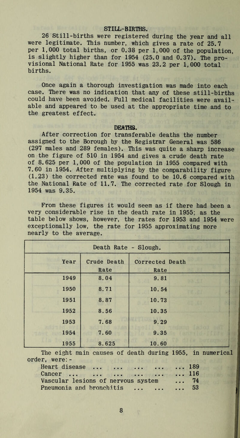 STILL-BIRTHS. 26 Still-births were registered during the year and all were legitimate. This number, which gives a rate of 25.7 per 1,000 total births, or 0.38 per 1,000 of the population, is slightly higher than for 1954 (25.0 and 0.37). The pro¬ visional National Rate for 1955 was 23.2 per 1,000 total births. Once again a thorough investigation was made into each case. There was no indication that any of these still-births could have been avoided. Pull medical facilities were avail¬ able and appeared to be used at the appropriate time and to the greatest effect. DEATHS. After correction for transferable deaths the number assigned to the Borough by the Registrar General was 586 (297 males and 289 females). This was quite a sharp increase on the figure of 510 in 1954 and gives a crude death rate of 8.625 per 1,000 of the population in 1955 compared with 7.60 in 1954. After multiplying by the comparability figure (1,23) the corrected rate was found to be 10.6 compared with the National Rate of 11.7. The corrected rate for Slough in 1954 was 9.35. Prom these figures it would seem as if there had been a very considerable rise in the death rate in 1955; as the table below shows, however, the rates for 1953 and 1954 were exceptionally low, the rate for 1955 approximating more nearly to the average. Death Rate - Slough. Year Crude Death Corrected Death Rate Rate 1949 8. 04 9. 81 1950 8.71 10.54 1951 8.87 10.73 1952 8.56 10.35 1953 7. 68 9.29 1954 7. 60 9.35 1955 8.625 10.60 The eight main causes of death during order, were:- Heart disease . Oance r ... ... ... ... ... Vascular lesions of nervous system Pneumonia and bronchitis . 1955, in numerical ... 189 ... 116 ... 74 ... 53