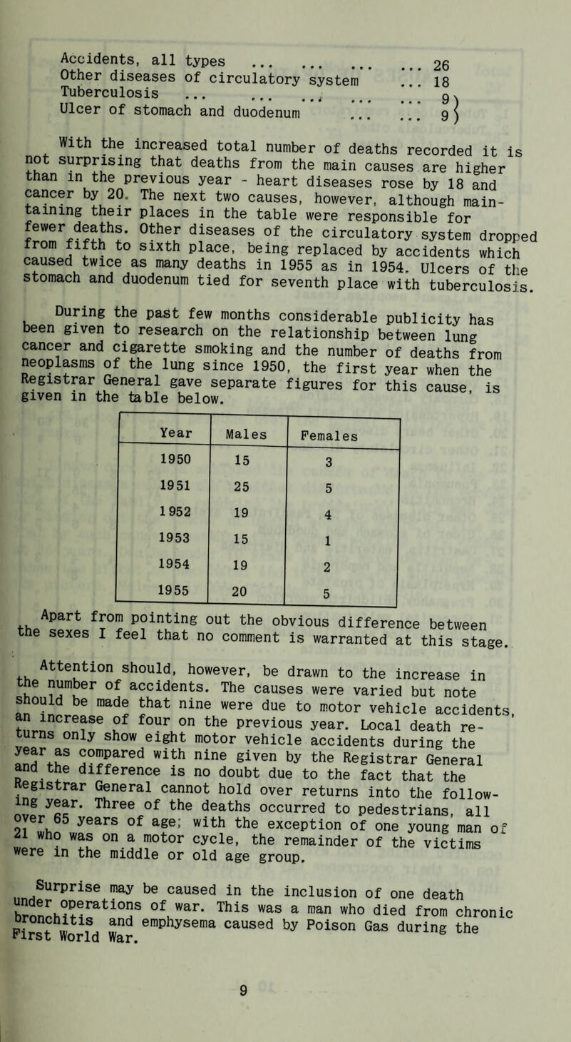 Accidents, all types . Other diseases of circulatory system Tuberculosis ... .. Ulcer of stomach and duodenum 26 18 9 9 With the increased total number of deaths recorded it is not surprising that deaths from the main causes are higher than in the previous year - heart diseases rose by 18 and cancer by 20. The next two causes, however, although main¬ taining their places in the table were responsible for fewer deaths. Other diseases of the circulatory system dropped from fifth to sixth place, being replaced by accidents which caused twice as many deaths in 1955 as in 1954. Ulcers of the stomach and duodenum tied for seventh place with tuberculosis. During the past few months considerable publicity has been given to research on the relationship between lung cancer and cigarette smoking and the number of deaths from neoplasms of the lung since 1950, the first year when the Registrar General gave separate figures for this cause, is given in the table below. the Year Males Females 1950 15 3 1951 25 5 1952 19 4 1953 15 1 1954 19 2 1955 20 5 Apart from pointing out the obvious difference between sexes I feel that no comment is warranted at this stage. Attention should, however, be drawn to the increase in accidents. The causes were varied but note Should be made that nine were due to motor vehicle accidents previous year. Local death re¬ turns only show eight motor vehicle accidents during the Siven by the Registrar General and the difference is no doubt due to the fact that the egistrar General cannot hold over returns into the follow- deaths occurred to pedestrians, all oyer 65 years of age; with the exception of one young man of 21 who was on a motor cycle, the remainder of the victims were in the middle or old age group. Surprise may be caused in the inclusion of one death of war. This was a man who died from chronic Pir t Id ®’Physema caused by Poison Gas during the