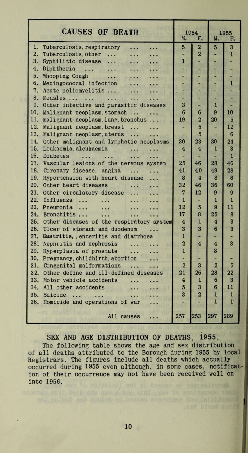 CAUSES OF DEATH 1954 M. F. 1955 M. F. 1. Tuberculosis,respiratory . 5 2 5 3 2. Tuberculosis,other ... . - 2 - 1 3. Syphilitic disease ... . 1 - - - 4. Diphtheria . - - - - 5. Whooping Cough ... . - - - - 6. Meningococcal infection ... ... - - - 1 7. Acute poliomyelitis ... . . - - - - 8. Measles. ... ... ... - - - - 9. Other infective and parasitic diseases 3 - 1 - 10. Malignant neoplasm,stomach . 6 6 9 10 11. Malignant neoplasm,lung,bronchus ... 19 2 20 5 12. Malignant neoplasm, breast. - 5 - 12 13. Malignant neoplasm, uterus . 14. Other malignant and lymphatic neoplasms 30 5 23 30 6 24 15. Leukaemia, aleukaemia . 4 4 1 3 16. Diabetes ... ... . - - - 1 17. Vascular lesions of the nervous system 25 46 28 46 18. Coronary disease, angina . 41 40 49 28 19. Hypertension with heart disease ... 8 4 8 8 20. Other heart diseases . 32 46 36 60 21. Other circulatory disease . 7 12 9 9 22. Influenza ... ... . 1 - 1 1 23. Pneumonia ... ... . 12 5 9 11 24. Bronchitis. . 17 8 25 8 25. Other diseases of the respiratory system 4 1 4 3 26. Ulcer of stomach and duodenum 3 3 6 3 27. Gastritis, ,enteritis and diarrhoea 1 - - - 28. Nepiuitis and nephrosis . 2 4 4 3 29. Hyperplasia of prostate . 1 8 30. Pregnancy,childbirth, abortion - - - - 31. Congenital malformations . 2 3 2 5 32. Other define and ill-defined diseases 21 26 28 22 33. Motor vehicle accidents . 4 1 6 3 34. All other accidents . 5 3 6 11 35. Suicide. . 3 2 1 1 36. Homicide and operations of war - - 1 1 All causes ... 257 253 297 289 SEX AND AGE DISTRIBUTION OF DEATHS, 1955. The following table shows the age and sex distribution of all deaths attributed to the Borough during 1955 by local Registrars. The figures include all deaths which actually occurred during 1955 even although, in some cases, notificat¬ ion of their occurrence may not have been received well on into 1956.